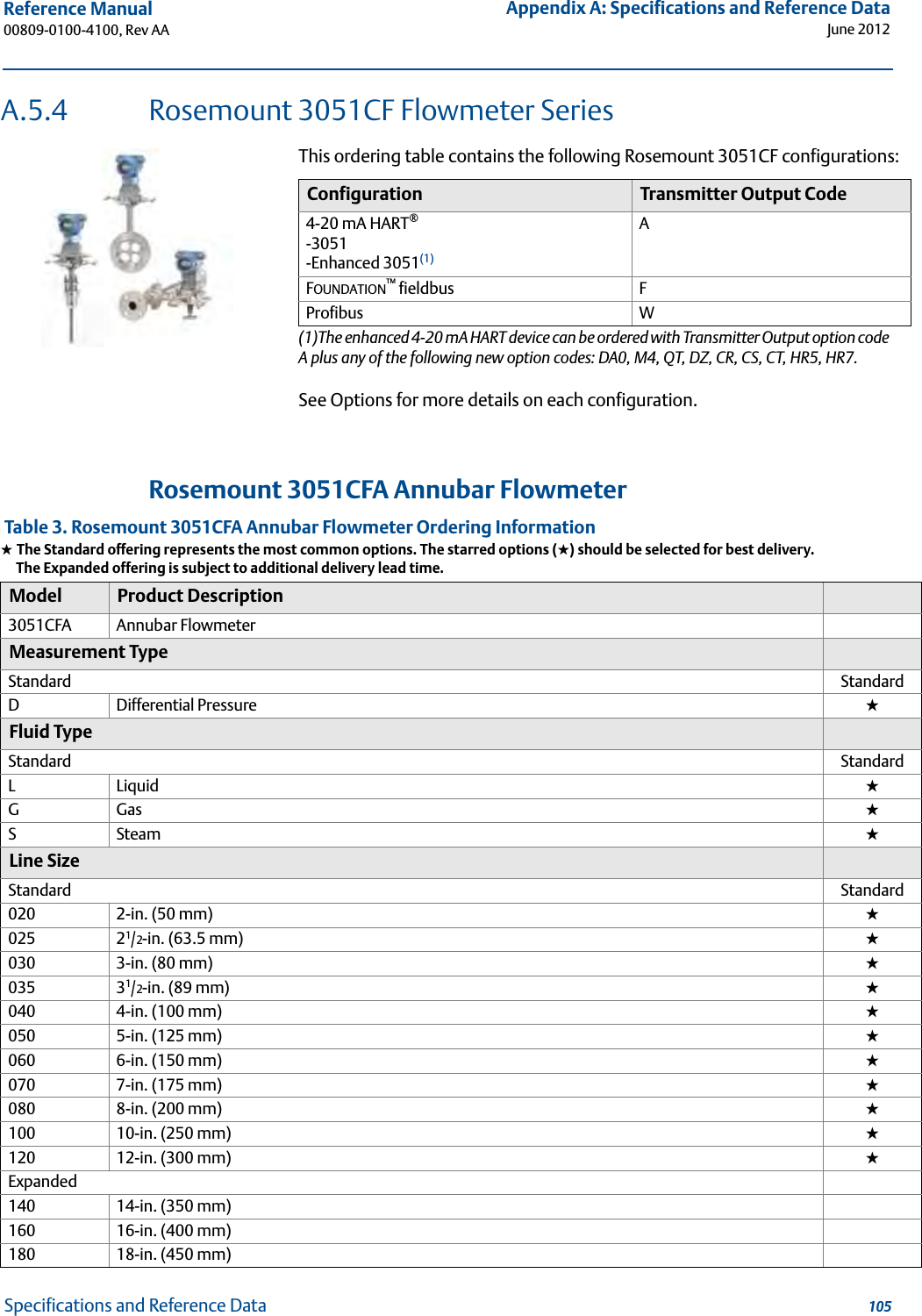 105Reference Manual 00809-0100-4100, Rev AAAppendix A: Specifications and Reference DataJune 2012Specifications and Reference DataA.5.4 Rosemount 3051CF Flowmeter SeriesRosemount 3051CFA Annubar Flowmeter Table 3. Rosemount 3051CFA Annubar Flowmeter Ordering Information★ The Standard offering represents the most common options. The starred options (★) should be selected for best delivery.__The Expanded offering is subject to additional delivery lead time.Model Product Description3051CFA Annubar FlowmeterMeasurement TypeStandard StandardDDifferential Pressure  ★Fluid TypeStandard StandardLLiquid ★GGas ★SSteam ★Line SizeStandard Standard020 2-in. (50 mm) ★025 21/2-in. (63.5 mm) ★030 3-in. (80 mm) ★035 31/2-in. (89 mm) ★040 4-in. (100 mm) ★050 5-in. (125 mm) ★060 6-in. (150 mm) ★070 7-in. (175 mm) ★080 8-in. (200 mm) ★100 10-in. (250 mm) ★120 12-in. (300 mm) ★Expanded140 14-in. (350 mm)160 16-in. (400 mm)180 18-in. (450 mm)This ordering table contains the following Rosemount 3051CF configurations:See Options for more details on each configuration. Configuration Transmitter Output Code4-20 mA HART®-3051-Enhanced 3051(1)(1)The enhanced 4-20 mA HART device can be ordered with Transmitter Output option code A plus any of the following new option codes: DA0, M4, QT, DZ, CR, CS, CT, HR5, HR7.AFOUNDATION™ fieldbus FProfibus W