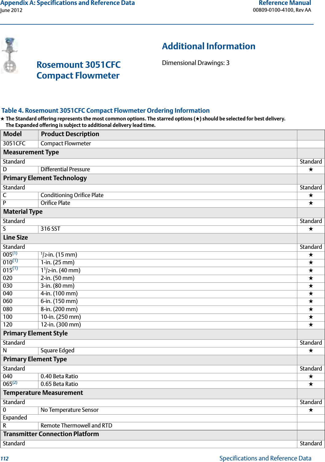 112Reference Manual00809-0100-4100, Rev AAAppendix A: Specifications and Reference DataJune 2012Specifications and Reference DataRosemount 3051CFC Compact Flowmeter Table 4. Rosemount 3051CFC Compact Flowmeter Ordering Information★ The Standard offering represents the most common options. The starred options (★) should be selected for best delivery.__The Expanded offering is subject to additional delivery lead time.Model Product Description3051CFC Compact FlowmeterMeasurement TypeStandard StandardDDifferential Pressure  ★Primary Element TechnologyStandard StandardCConditioning Orifice Plate ★POrifice Plate ★Material TypeStandard StandardS316 SST ★Line SizeStandard Standard005(1) 1/2-in. (15 mm) ★010(1) 1-in. (25 mm) ★015(1) 11/2-in. (40 mm) ★020 2-in. (50 mm) ★030 3-in. (80 mm) ★040 4-in. (100 mm) ★060 6-in. (150 mm) ★080 8-in. (200 mm) ★100 10-in. (250 mm) ★120 12-in. (300 mm) ★Primary Element StyleStandard StandardNSquare Edged ★Primary Element TypeStandard Standard040 0.40 Beta Ratio ★065(2) 0.65 Beta Ratio ★Temperature MeasurementStandard Standard0No Temperature Sensor ★ExpandedRRemote Thermowell and RTDTransmitter Connection PlatformStandard StandardAdditional InformationDimensional Drawings: 3