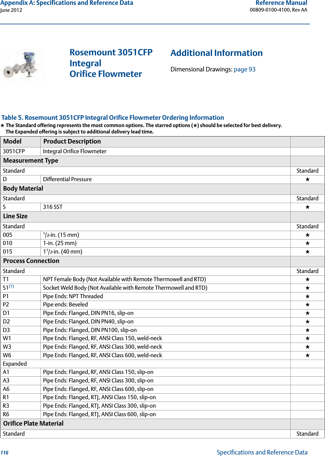 116Reference Manual00809-0100-4100, Rev AAAppendix A: Specifications and Reference DataJune 2012Specifications and Reference DataRosemount 3051CFP Integral Orifice Flowmeter Table 5. Rosemount 3051CFP Integral Orifice Flowmeter Ordering Information★ The Standard offering represents the most common options. The starred options (★) should be selected for best delivery.__The Expanded offering is subject to additional delivery lead time.Model Product Description3051CFP Integral Orifice FlowmeterMeasurement TypeStandard StandardDDifferential Pressure  ★Body MaterialStandard StandardS316 SST ★Line SizeStandard Standard005 1/2-in. (15 mm) ★010 1-in. (25 mm) ★015 11/2-in. (40 mm) ★Process ConnectionStandard StandardT1 NPT Female Body (Not Available with Remote Thermowell and RTD) ★S1(1) Socket Weld Body (Not Available with Remote Thermowell and RTD) ★P1 Pipe Ends: NPT Threaded ★P2 Pipe ends: Beveled  ★D1 Pipe Ends: Flanged, DIN PN16, slip-on ★D2 Pipe Ends: Flanged, DIN PN40, slip-on ★D3 Pipe Ends: Flanged, DIN PN100, slip-on ★W1 Pipe Ends: Flanged, RF, ANSI Class 150, weld-neck ★W3 Pipe Ends: Flanged, RF, ANSI Class 300, weld-neck ★W6 Pipe Ends: Flanged, RF, ANSI Class 600, weld-neck ★ExpandedA1 Pipe Ends: Flanged, RF, ANSI Class 150, slip-onA3 Pipe Ends: Flanged, RF, ANSI Class 300, slip-onA6 Pipe Ends: Flanged, RF, ANSI Class 600, slip-onR1 Pipe Ends: Flanged, RTJ, ANSI Class 150, slip-onR3 Pipe Ends: Flanged, RTJ, ANSI Class 300, slip-onR6 Pipe Ends: Flanged, RTJ, ANSI Class 600, slip-onOrifice Plate MaterialStandard StandardAdditional InformationDimensional Drawings: page 93
