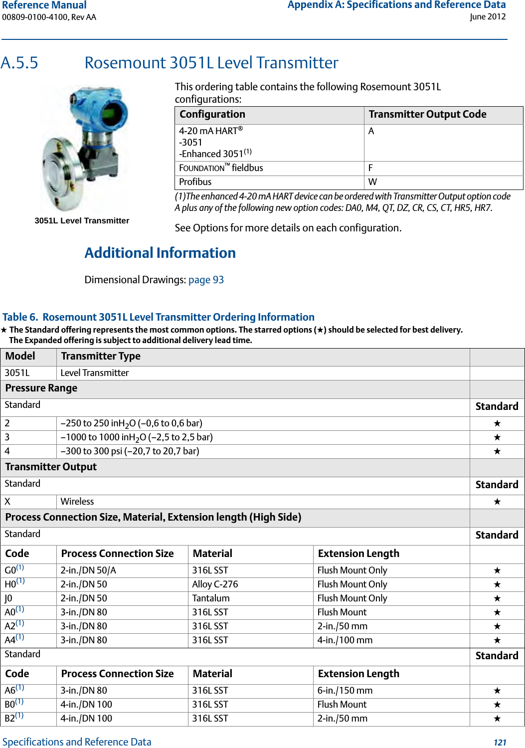 121Reference Manual 00809-0100-4100, Rev AAAppendix A: Specifications and Reference DataJune 2012Specifications and Reference DataA.5.5 Rosemount 3051L Level TransmitterThis ordering table contains the following Rosemount 3051L configurations:See Options for more details on each configuration. Additional InformationDimensional Drawings: page 93Configuration Transmitter Output Code4-20 mA HART®-3051-Enhanced 3051(1)(1)The enhanced 4-20 mA HART device can be ordered with Transmitter Output option code A plus any of the following new option codes: DA0, M4, QT, DZ, CR, CS, CT, HR5, HR7.AFOUNDATION™ fieldbus FProfibus W Table 6.  Rosemount 3051L Level Transmitter Ordering Information★ The Standard offering represents the most common options. The starred options (★) should be selected for best delivery.__The Expanded offering is subject to additional delivery lead time.Model Transmitter Type3051L Level TransmitterPressure RangeStandard Standard2–250 to 250 inH2O (–0,6 to 0,6 bar) ★3–1000 to 1000 inH2O (–2,5 to 2,5 bar) ★4–300 to 300 psi (–20,7 to 20,7 bar) ★Transmitter OutputStandard StandardXWireless ★Process Connection Size, Material, Extension length (High Side)Standard StandardCode Process Connection Size Material Extension LengthG0(1) 2-in./DN 50/A 316L SST Flush Mount Only ★H0(1) 2-in./DN 50 Alloy C-276 Flush Mount Only ★J0 2-in./DN 50 Tantalum Flush Mount Only ★A0(1) 3-in./DN 80 316L SST Flush Mount ★A2(1) 3-in./DN 80 316L SST 2-in./50 mm ★A4(1) 3-in./DN 80 316L SST 4-in./100 mm ★Standard StandardCode Process Connection Size Material Extension LengthA6(1) 3-in./DN 80 316L SST 6-in./150 mm ★B0(1) 4-in./DN 100 316L SST Flush Mount ★B2(1) 4-in./DN 100 316L SST 2-in./50 mm ★3051L Level Transmitter