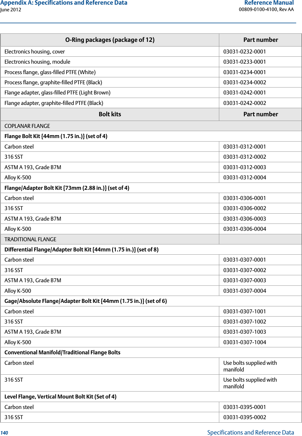 140Reference Manual00809-0100-4100, Rev AAAppendix A: Specifications and Reference DataJune 2012Specifications and Reference DataO-Ring packages (package of 12) Part numberElectronics housing, cover 03031-0232-0001Electronics housing, module 03031-0233-0001Process flange, glass-filled PTFE (White) 03031-0234-0001Process flange, graphite-filled PTFE (Black) 03031-0234-0002Flange adapter, glass-filled PTFE (Light Brown) 03031-0242-0001Flange adapter, graphite-filled PTFE (Black) 03031-0242-0002Bolt kits Part numberCOPLANAR FLANGEFlange Bolt Kit {44mm (1.75 in.)} (set of 4)Carbon steel 03031-0312-0001316 SST 03031-0312-0002ASTM A 193, Grade B7M 03031-0312-0003Alloy K-500 03031-0312-0004Flange/Adapter Bolt Kit {73mm (2.88 in.)} (set of 4)Carbon steel 03031-0306-0001316 SST 03031-0306-0002ASTM A 193, Grade B7M 03031-0306-0003Alloy K-500 03031-0306-0004TRADITIONAL FLANGEDifferential Flange/Adapter Bolt Kit {44mm (1.75 in.)} (set of 8)Carbon steel 03031-0307-0001316 SST 03031-0307-0002ASTM A 193, Grade B7M 03031-0307-0003Alloy K-500 03031-0307-0004Gage/Absolute Flange/Adapter Bolt Kit {44mm (1.75 in.)} (set of 6)Carbon steel 03031-0307-1001316 SST 03031-0307-1002ASTM A 193, Grade B7M 03031-0307-1003Alloy K-500 03031-0307-1004Conventional Manifold/Traditional Flange BoltsCarbon steel Use bolts supplied with manifold316 SST Use bolts supplied with manifoldLevel Flange, Vertical Mount Bolt Kit (Set of 4)Carbon steel 03031-0395-0001316 SST 03031-0395-0002