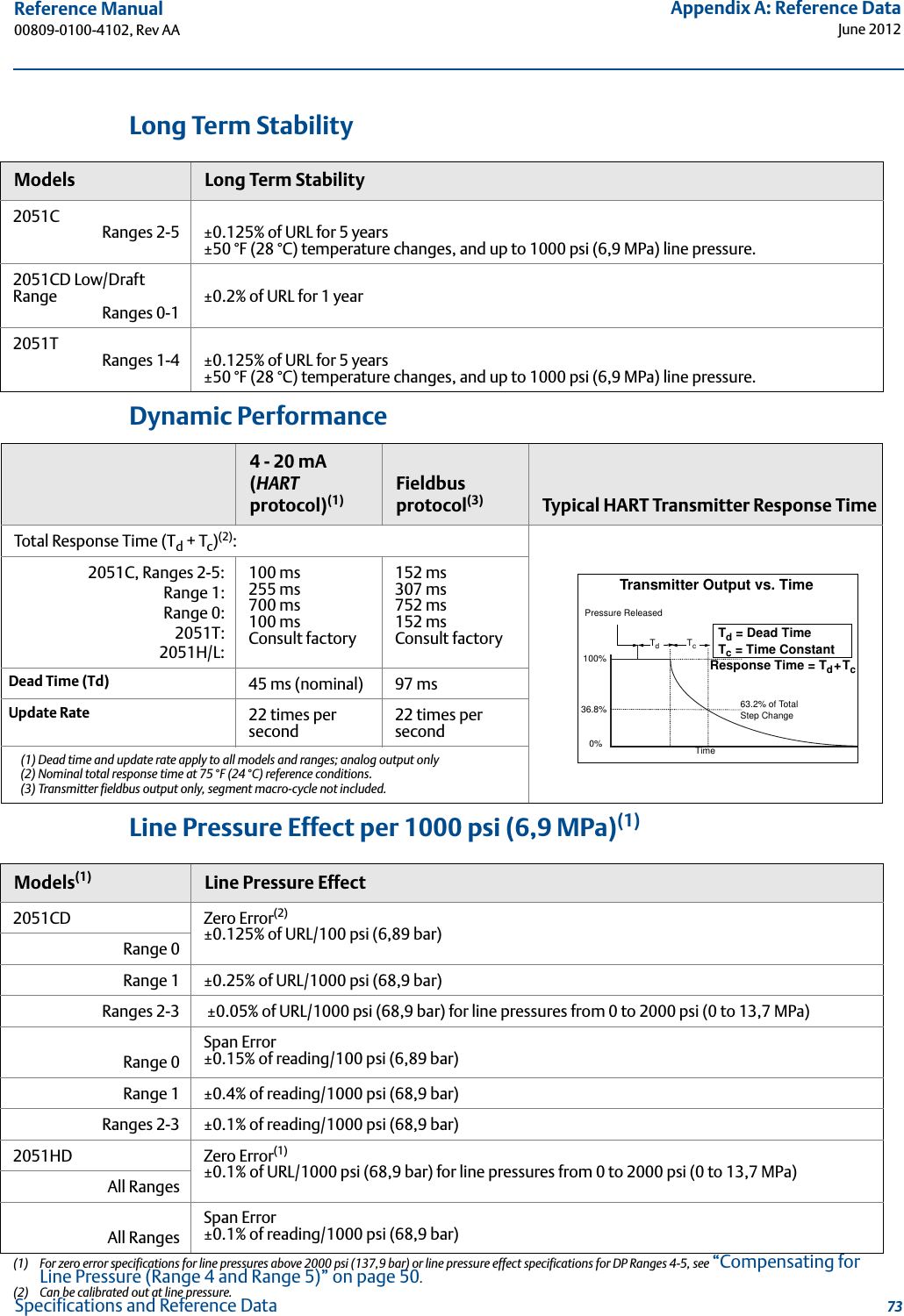 73Reference Manual 00809-0100-4102, Rev AAAppendix A: Reference DataJune 2012Specifications and Reference DataLong Term StabilityDynamic PerformanceLine Pressure Effect per 1000 psi (6,9 MPa)(1)Models Long Term Stability2051C Ranges 2-5 ±0.125% of URL for 5 years±50 °F (28 °C) temperature changes, and up to 1000 psi (6,9 MPa) line pressure.2051CD Low/Draft Range Ranges 0-1 ±0.2% of URL for 1 year2051T Ranges 1-4 ±0.125% of URL for 5 years±50 °F (28 °C) temperature changes, and up to 1000 psi (6,9 MPa) line pressure.4 - 20 mA (HART protocol)(1)Fieldbus protocol(3) Typical HART Transmitter Response TimeTotal Response Time (Td + Tc)(2):2051C, Ranges 2-5:Range 1:Range 0:2051T:2051H/L:100 ms 255 ms700 ms100 ms Consult factory152 ms307 ms752 ms152 msConsult factoryDead Time (Td) 45 ms (nominal) 97 msUpdate Rate 22 times per second 22 times per second(1) Dead time and update rate apply to all models and ranges; analog output only(2) Nominal total response time at 75 °F (24 °C) reference conditions. (3) Transmitter fieldbus output only, segment macro-cycle not included.Models(1)(1) For zero error specifications for line pressures above 2000 psi (137,9 bar) or line pressure effect specifications for DP Ranges 4-5, see “Compensating for Line Pressure (Range 4 and Range 5)” on page 50.Line Pressure Effect2051CD Zero Error(2)±0.125% of URL/100 psi (6,89 bar)(2) Can be calibrated out at line pressure.Range 0Range 1 ±0.25% of URL/1000 psi (68,9 bar)Ranges 2-3  ±0.05% of URL/1000 psi (68,9 bar) for line pressures from 0 to 2000 psi (0 to 13,7 MPa)Range 0Span Error±0.15% of reading/100 psi (6,89 bar)Range 1 ±0.4% of reading/1000 psi (68,9 bar)Ranges 2-3 ±0.1% of reading/1000 psi (68,9 bar)2051HD Zero Error(1)±0.1% of URL/1000 psi (68,9 bar) for line pressures from 0 to 2000 psi (0 to 13,7 MPa)All RangesAll RangesSpan Error±0.1% of reading/1000 psi (68,9 bar)TcTdTd = Dead TimeTc = Time ConstantPressure ReleasedResponse Time = Td+Tc63.2% of TotalStep ChangeTime0%100%36.8%Transmitter Output vs. Time