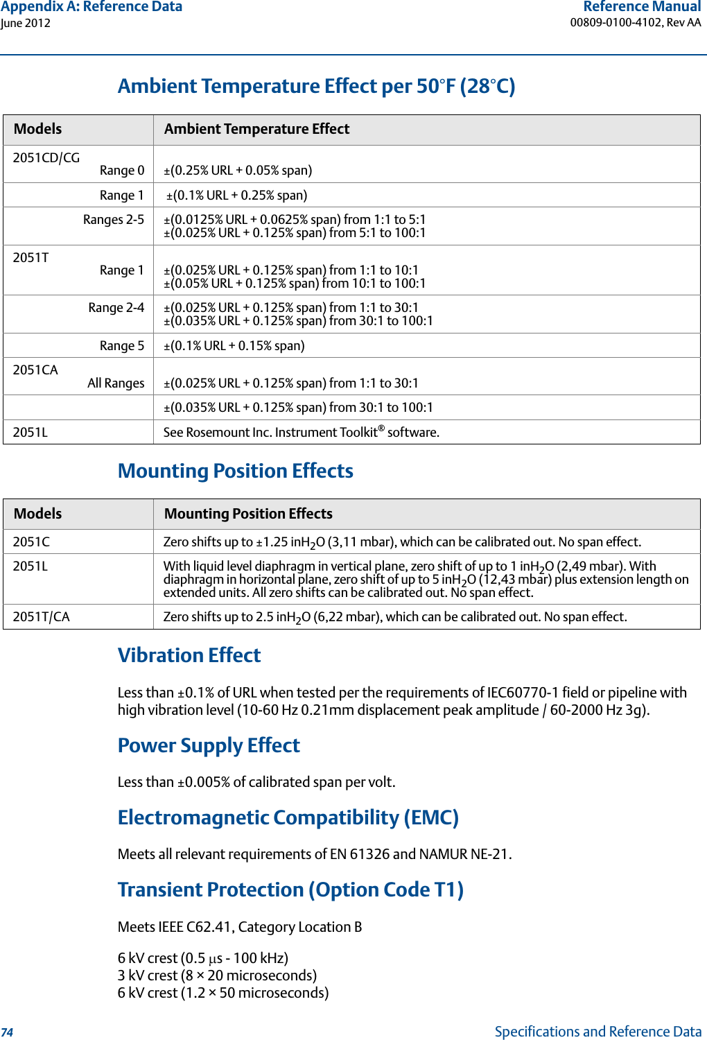 74Reference Manual00809-0100-4102, Rev AAAppendix A: Reference DataJune 2012Specifications and Reference DataAmbient Temperature Effect per 50°F (28°C)Mounting Position EffectsVibration EffectLess than ±0.1% of URL when tested per the requirements of IEC60770-1 field or pipeline with high vibration level (10-60 Hz 0.21mm displacement peak amplitude / 60-2000 Hz 3g).Power Supply EffectLess than ±0.005% of calibrated span per volt.Electromagnetic Compatibility (EMC)Meets all relevant requirements of EN 61326 and NAMUR NE-21.Transient Protection (Option Code T1)Meets IEEE C62.41, Category Location B6 kV crest (0.5 s - 100 kHz)3 kV crest (8 × 20 microseconds)6 kV crest (1.2 × 50 microseconds)Models Ambient Temperature Effect2051CD/CG  Range 0 ±(0.25% URL + 0.05% span)Range 1  ±(0.1% URL + 0.25% span)Ranges 2-5 ±(0.0125% URL + 0.0625% span) from 1:1 to 5:1±(0.025% URL + 0.125% span) from 5:1 to 100:12051T Range 1 ±(0.025% URL + 0.125% span) from 1:1 to 10:1±(0.05% URL + 0.125% span) from 10:1 to 100:1Range 2-4 ±(0.025% URL + 0.125% span) from 1:1 to 30:1±(0.035% URL + 0.125% span) from 30:1 to 100:1Range 5 ±(0.1% URL + 0.15% span)2051CA All Ranges ±(0.025% URL + 0.125% span) from 1:1 to 30:1±(0.035% URL + 0.125% span) from 30:1 to 100:12051L See Rosemount Inc. Instrument Toolkit® software.Models Mounting Position Effects2051C Zero shifts up to ±1.25 inH2O (3,11 mbar), which can be calibrated out. No span effect.2051L With liquid level diaphragm in vertical plane, zero shift of up to 1 inH2O (2,49 mbar). With diaphragm in horizontal plane, zero shift of up to 5 inH2O (12,43 mbar) plus extension length on extended units. All zero shifts can be calibrated out. No span effect.2051T/CA Zero shifts up to 2.5 inH2O (6,22 mbar), which can be calibrated out. No span effect.