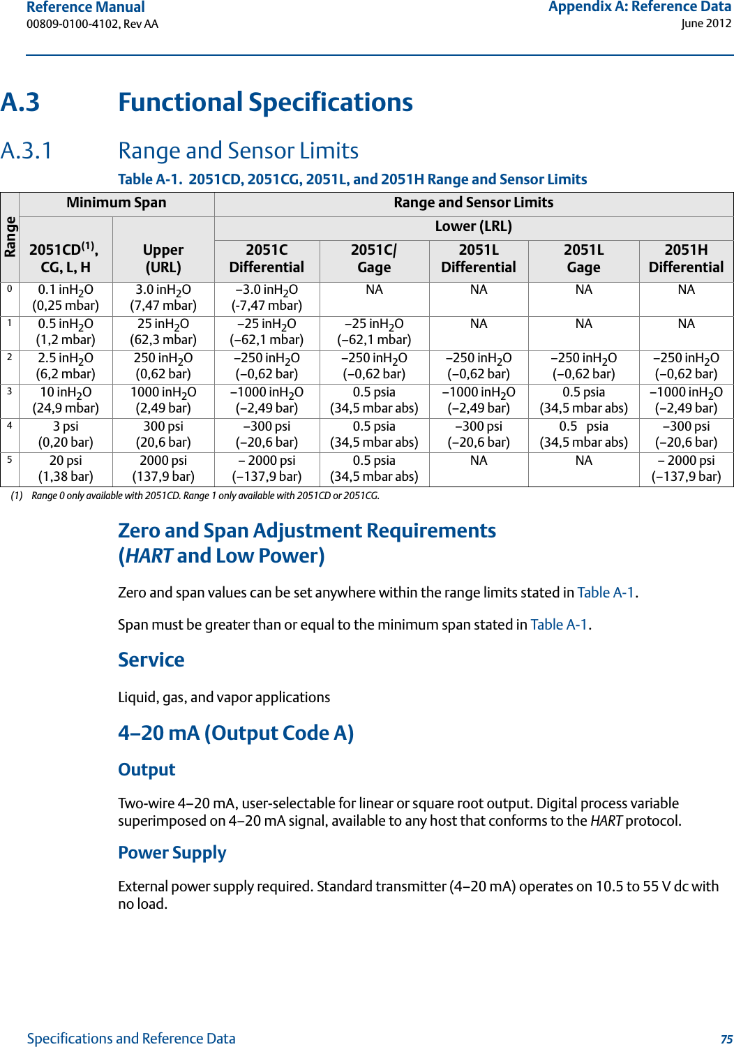 75Reference Manual 00809-0100-4102, Rev AAAppendix A: Reference DataJune 2012Specifications and Reference DataA.3 Functional SpecificationsA.3.1 Range and Sensor LimitsZero and Span Adjustment Requirements(HART and Low Power)Zero and span values can be set anywhere within the range limits stated in Table A-1.Span must be greater than or equal to the minimum span stated in Table A-1.ServiceLiquid, gas, and vapor applications4–20 mA (Output Code A)OutputTwo-wire 4–20 mA, user-selectable for linear or square root output. Digital process variable superimposed on 4–20 mA signal, available to any host that conforms to the HART protocol.Power SupplyExternal power supply required. Standard transmitter (4–20 mA) operates on 10.5 to 55 V dc with no load.Table A-1.  2051CD, 2051CG, 2051L, and 2051H Range and Sensor LimitsRangeMinimum Span Range and Sensor Limits2051CD(1), CG, L, H(1) Range 0 only available with 2051CD. Range 1 only available with 2051CD or 2051CG.Upper (URL)Lower (LRL) 2051C Differential2051C/Gage2051L Differential2051LGage2051HDifferential 00.1 inH2O(0,25 mbar)3.0 inH2O(7,47 mbar)–3.0 inH2O(-7,47 mbar)NA NA NA NA10.5 inH2O(1,2 mbar)25 inH2O(62,3 mbar)–25 inH2O(–62,1 mbar)–25 inH2O(–62,1 mbar)NA NA NA22.5 inH2O (6,2 mbar)250 inH2O(0,62 bar)–250 inH2O(–0,62 bar)–250 inH2O(–0,62 bar) –250 inH2O(–0,62 bar)–250 inH2O(–0,62 bar)–250 inH2O(–0,62 bar)310 inH2O (24,9 mbar)1000 inH2O (2,49 bar)–1000 inH2O (–2,49 bar)0.5 psia   (34,5 mbar abs)–1000 inH2O (–2,49 bar)0.5 psia(34,5 mbar abs)–1000 inH2O (–2,49 bar)43 psi (0,20 bar)300 psi (20,6 bar)–300 psi(–20,6 bar)0.5 psia   (34,5 mbar abs)–300 psi(–20,6 bar)0.5 psia(34,5 mbar abs)–300 psi (–20,6 bar)520 psi (1,38 bar)2000 psi (137,9 bar)– 2000 psi(–137,9 bar)0.5 psia(34,5 mbar abs)NA NA – 2000 psi (–137,9 bar)
