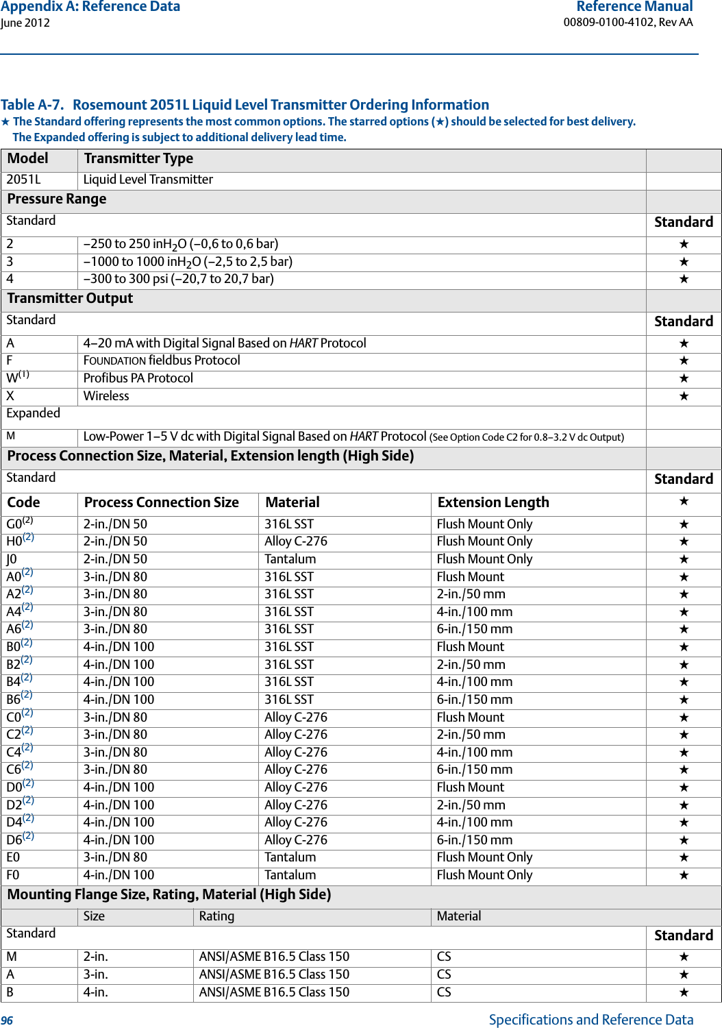 96Reference Manual00809-0100-4102, Rev AAAppendix A: Reference DataJune 2012Specifications and Reference Data      Table A-7.   Rosemount 2051L Liquid Level Transmitter Ordering Information★ The Standard offering represents the most common options. The starred options (★) should be selected for best delivery.__The Expanded offering is subject to additional delivery lead time.Model Transmitter Type2051L Liquid Level TransmitterPressure RangeStandard Standard2–250 to 250 inH2O (–0,6 to 0,6 bar) ★3–1000 to 1000 inH2O (–2,5 to 2,5 bar) ★4–300 to 300 psi (–20,7 to 20,7 bar) ★Transmitter OutputStandard StandardA4–20 mA with Digital Signal Based on HART Protocol ★F FOUNDATION fieldbus Protocol ★W(1) Profibus PA Protocol ★XWireless ★ExpandedMLow-Power 1–5 V dc with Digital Signal Based on HART Protocol (See Option Code C2 for 0.8–3.2 V dc Output) Process Connection Size, Material, Extension length (High Side)Standard StandardCode Process Connection Size Material Extension Length ★G0(2) 2-in./DN 50 316L SST Flush Mount Only ★H0(2) 2-in./DN 50 Alloy C-276 Flush Mount Only ★J0 2-in./DN 50 Tantalum Flush Mount Only ★A0(2) 3-in./DN 80 316L SST Flush Mount ★A2(2) 3-in./DN 80 316L SST 2-in./50 mm ★A4(2) 3-in./DN 80 316L SST 4-in./100 mm ★A6(2) 3-in./DN 80 316L SST 6-in./150 mm ★B0(2) 4-in./DN 100 316L SST Flush Mount ★B2(2) 4-in./DN 100 316L SST 2-in./50 mm ★B4(2) 4-in./DN 100 316L SST 4-in./100 mm ★B6(2) 4-in./DN 100 316L SST 6-in./150 mm ★C0(2) 3-in./DN 80 Alloy C-276 Flush Mount ★C2(2) 3-in./DN 80 Alloy C-276 2-in./50 mm ★C4(2) 3-in./DN 80 Alloy C-276 4-in./100 mm ★C6(2) 3-in./DN 80 Alloy C-276 6-in./150 mm ★D0(2) 4-in./DN 100 Alloy C-276 Flush Mount ★D2(2) 4-in./DN 100 Alloy C-276 2-in./50 mm ★D4(2) 4-in./DN 100 Alloy C-276 4-in./100 mm ★D6(2) 4-in./DN 100 Alloy C-276 6-in./150 mm ★E0 3-in./DN 80 Tantalum Flush Mount Only ★F0 4-in./DN 100 Tantalum Flush Mount Only ★Mounting Flange Size, Rating, Material (High Side)Size Rating MaterialStandard StandardM2-in. ANSI/ASME B16.5 Class 150 CS ★A3-in. ANSI/ASME B16.5 Class 150 CS ★B4-in. ANSI/ASME B16.5 Class 150 CS ★