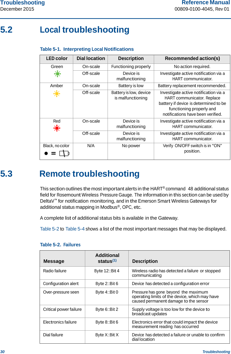 Troubleshooting December 2015 Reference Manual 00809-0100-4045, Rev 01 30 Troubleshooting    5.2  Local troubleshooting   Table 5-1. Interpreting Local Notifications  LED color Dial location Description Recommended action(s) Green On-scale Functioning properly No action required. Off-scale Device is malfunctioning Investigate active notification via a HART communicator. Amber On-scale Battery is low Battery replacement recommended. Off-scale Battery is low, device is malfunctioning Investigate active notification via a HART communicator. Replace battery if device is determined to be functioning properly and notifications have been verified. Red On-scale Device is malfunctioning Investigate active notification via a HART communicator. Off-scale Device is malfunctioning Investigate active notification via a HART communicator. Black, no color N/A No power Verify ON/OFF switch is in “ON” position.   5.3  Remote troubleshooting  This section outlines the most important alerts in the HART® command  48 additional status field for Rosemount Wireless Pressure Gauge. The information in this section can be used by DeltaV™ for notification monitoring, and in the Emerson Smart Wireless Gateways for additional status mapping in Modbus®, OPC, etc.  A complete list of additional status bits is available in the Gateway.  Table 5-2 to Table 5-4 shows a list of the most important messages that may be displayed.   Table 5-2. Failures    Message Additional status(1)   Description Radio failure Byte 12::Bit 4 Wireless radio has detected a failure or stopped communicating Configuration alert Byte 2::Bit 6 Device has detected a configuration error Over-pressure seen Byte 4::Bit 0 Pressure has gone beyond the maximum operating limits of the device, which may have caused permanent damage to the sensor Critical power failure Byte 6::Bit 2 Supply voltage is too low for the device to broadcast updates Electronics failure Byte 8::Bit 6 Electronics error that could impact the device measurement reading has occurred Dial failure Byte X::Bit X Device has detected a failure or unable to confirm dial location 