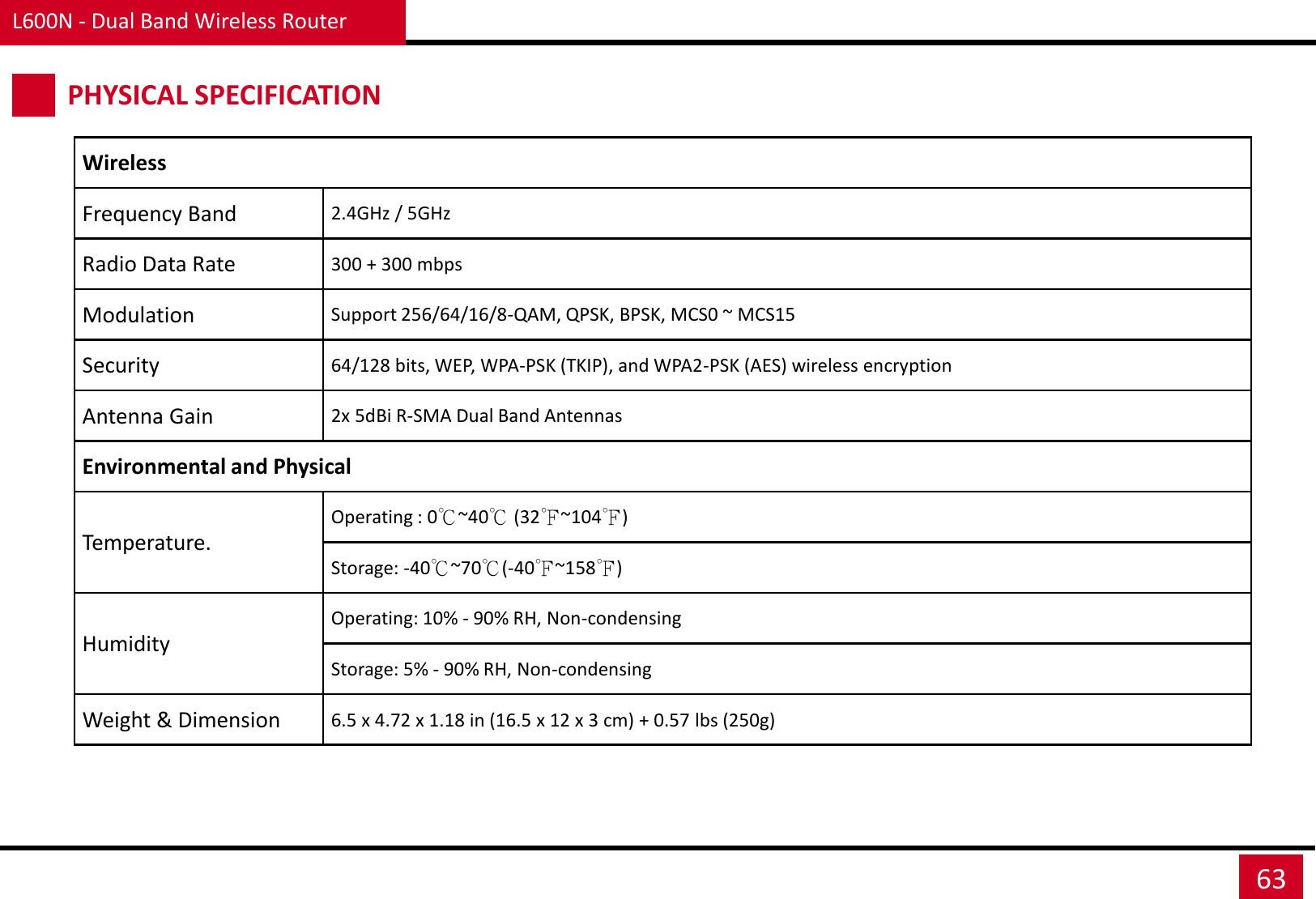 L600N - Dual Band Wireless Router 63 PHYSICAL SPECIFICATION Wireless Frequency Band 2.4GHz / 5GHz Radio Data Rate 300 + 300 mbps Modulation Support 256/64/16/8-QAM, QPSK, BPSK, MCS0 ~ MCS15 Security 64/128 bits, WEP, WPA-PSK (TKIP), and WPA2-PSK (AES) wireless encryption  Antenna Gain 2x 5dBi R-SMA Dual Band Antennas Environmental and Physical Temperature. Operating : 0℃~40℃ (32℉~104℉)  Storage: -40℃~70℃(-40℉~158℉)  Humidity Operating: 10% - 90% RH, Non-condensing  Storage: 5% - 90% RH, Non-condensing  Weight &amp; Dimension 6.5 x 4.72 x 1.18 in (16.5 x 12 x 3 cm) + 0.57 lbs (250g)  