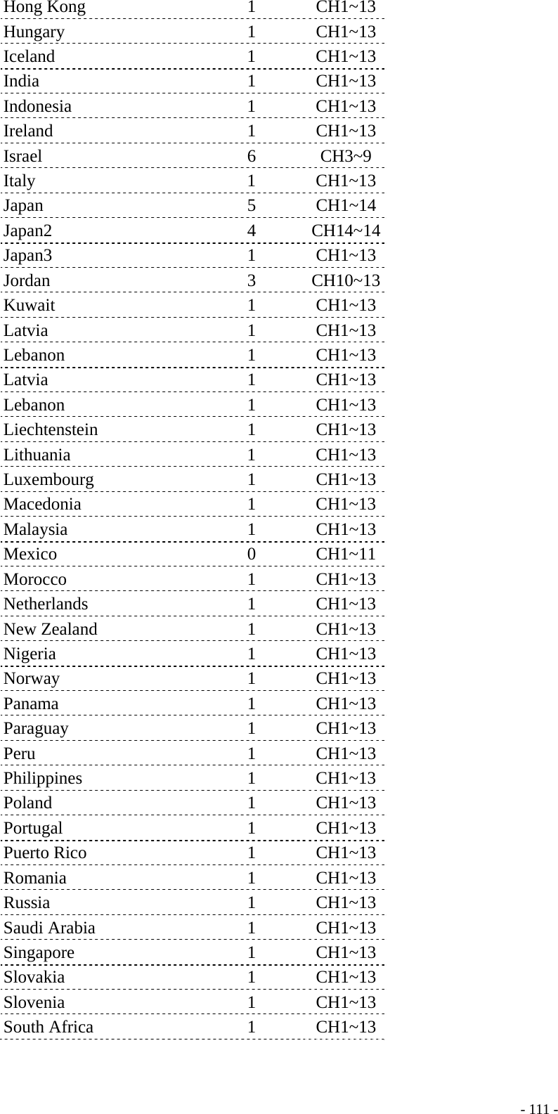    - 111 - Hong Kong  1  CH1~13 Hungary 1 CH1~13 Iceland 1 CH1~13 India 1 CH1~13 Indonesia 1 CH1~13 Ireland 1 CH1~13 Israel 6 CH3~9 Italy 1 CH1~13 Japan 5 CH1~14 Japan2 4 CH14~14 Japan3 1 CH1~13 Jordan 3 CH10~13 Kuwait 1 CH1~13 Latvia 1 CH1~13 Lebanon 1 CH1~13 Latvia 1 CH1~13 Lebanon 1 CH1~13 Liechtenstein 1 CH1~13 Lithuania 1 CH1~13 Luxembourg 1 CH1~13 Macedonia 1 CH1~13 Malaysia 1 CH1~13 Mexico 0 CH1~11 Morocco 1 CH1~13 Netherlands 1 CH1~13 New Zealand  1  CH1~13 Nigeria 1 CH1~13 Norway 1 CH1~13 Panama 1 CH1~13 Paraguay 1 CH1~13 Peru 1 CH1~13 Philippines 1 CH1~13 Poland 1 CH1~13 Portugal 1 CH1~13 Puerto Rico  1  CH1~13 Romania 1 CH1~13 Russia 1 CH1~13 Saudi Arabia  1  CH1~13 Singapore 1 CH1~13 Slovakia 1 CH1~13 Slovenia 1 CH1~13 South Africa  1  CH1~13 