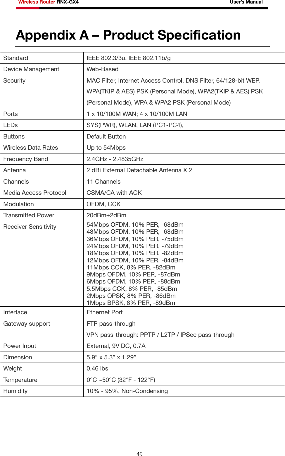 Wireless Router RNX-GX4                                                              User’s Manual     49Appendix A – Product Specification Standard  IEEE 802.3/3u, IEEE 802.11b/g Device Management  Web-Based Security  MAC Filter, Internet Access Control, DNS Filter, 64/128-bit WEP, WPA(TKIP &amp; AES) PSK (Personal Mode), WPA2(TKIP &amp; AES) PSK (Personal Mode), WPA &amp; WPA2 PSK (Personal Mode) Ports  1 x 10/100M WAN; 4 x 10/100M LAN LEDs  SYS(PWR), WLAN, LAN (PC1-PC4), Buttons Default Button Wireless Data Rates  Up to 54Mbps Frequency Band  2.4GHz - 2.4835GHz Antenna  2 dBi External Detachable Antenna X 2 Channels 11 Channels Media Access Protocol  CSMA/CA with ACK Modulation OFDM, CCK Transmitted Power  20dBm±2dBm Receiver Sensitivity  54Mbps OFDM, 10% PER, -68dBm 48Mbps OFDM, 10% PER, -68dBm 36Mbps OFDM, 10% PER, -75dBm 24Mbps OFDM, 10% PER, -79dBm 18Mbps OFDM, 10% PER, -82dBm 12Mbps OFDM, 10% PER, -84dBm 11Mbps CCK, 8% PER, -82dBm 9Mbps OFDM, 10% PER, -87dBm 6Mbps OFDM, 10% PER, -88dBm 5.5Mbps CCK, 8% PER, -85dBm 2Mbps QPSK, 8% PER, -86dBm 1Mbps BPSK, 8% PER, -89dBm Interface Ethernet Port Gateway support  FTP pass-through VPN pass-through: PPTP / L2TP / IPSec pass-through Power Input  External, 9V DC, 0.7A Dimension  5.9” x 5.3” x 1.29” Weight 0.46 lbs Temperature  0°C ~50°C (32°F - 122°F) Humidity  10% - 95%, Non-Condensing 