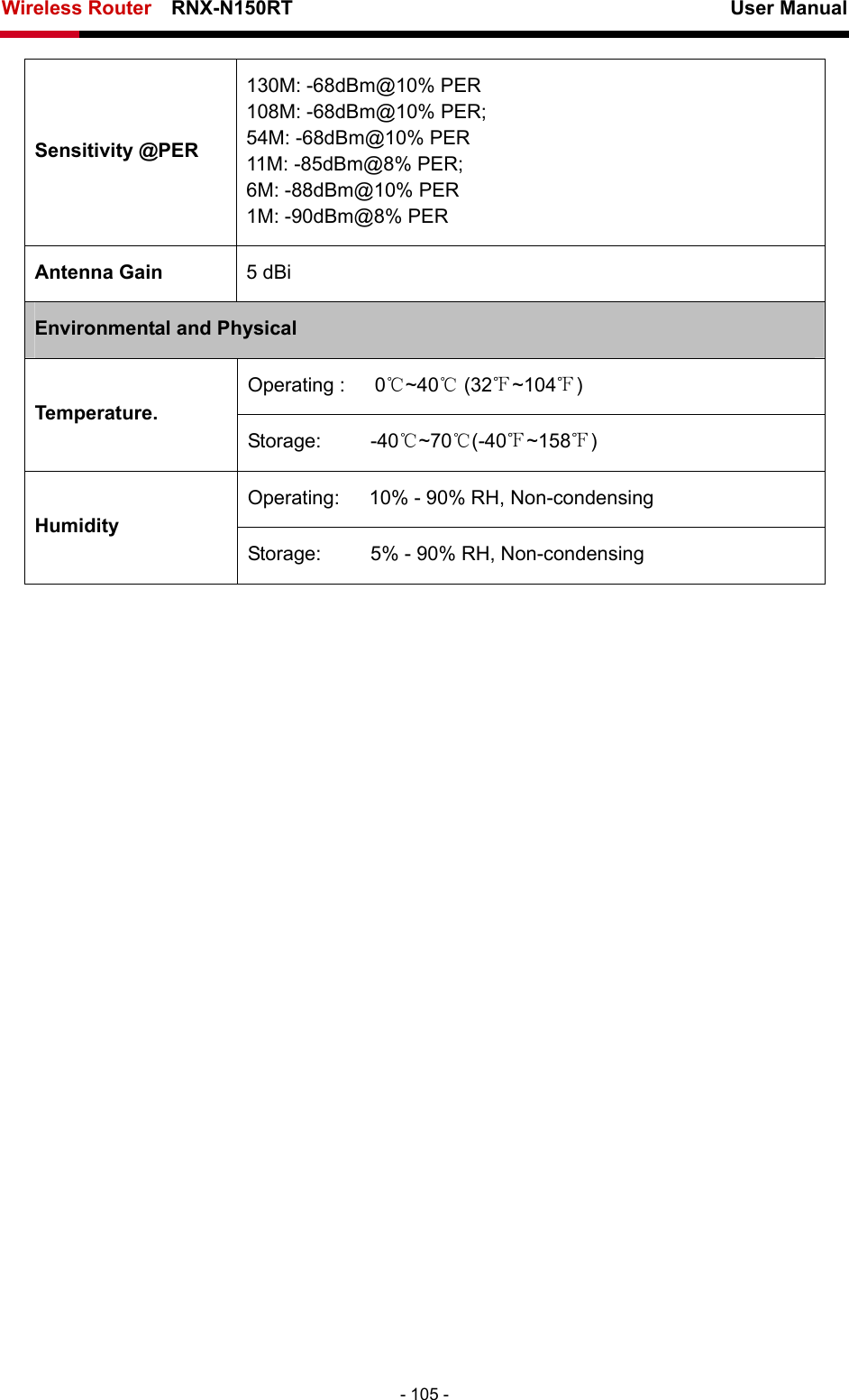 Wireless Router    RNX-N150RT                                                          User Manual   - 105 - Sensitivity @PER 130M: -68dBm@10% PER 108M: -68dBm@10% PER;   54M: -68dBm@10% PER 11M: -85dBm@8% PER;   6M: -88dBm@10% PER 1M: -90dBm@8% PER Antenna Gain  5 dBi Environmental and Physical Operating :   0℃~40℃ (32 ~104℉℉) Temperature. Storage:     -40 ~70 (℃℃-40 ~15℉8)℉ Operating:      10% - 90% RH, Non-condensing Humidity Storage:          5% - 90% RH, Non-condensing 
