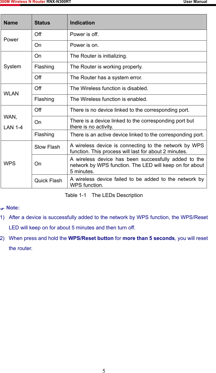 300M Wireless N Router RNX-N300RT                                                        User Manual   Name  Status  Indication Off  Power is off. Power  On  Power is on. On  The Router is initializing. Flashing  The Router is working properly. System Off  The Router has a system error. Off  The Wireless function is disabled. WLAN  Flashing  The Wireless function is enabled. Off  There is no device linked to the corresponding port. On  There is a device linked to the corresponding port but there is no activity. WAN, LAN 1-4 Flashing  There is an active device linked to the corresponding port.Slow Flash  A wireless device is connecting to the network by WPS function. This process will last for about 2 minutes. On  A wireless device has been successfully added to the network by WPS function. The LED will keep on for about 5 minutes. WPS Quick Flash  A wireless device failed to be added to the network by WPS function. Table 1-1    The LEDs Description ) Note: 1)  After a device is successfully added to the network by WPS function, the WPS/Reset LED will keep on for about 5 minutes and then turn off.   2)  When press and hold the WPS/Reset button for more than 5 seconds, you will reset the router.    5 