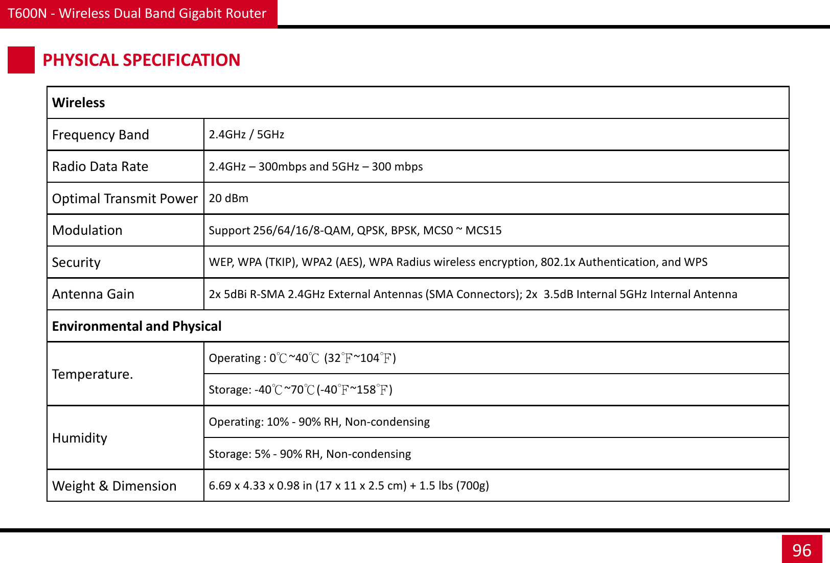 T600N - Wireless Dual Band Gigabit Router 96 PHYSICAL SPECIFICATION Wireless Frequency Band 2.4GHz / 5GHz Radio Data Rate 2.4GHz – 300mbps and 5GHz – 300 mbps Optimal Transmit Power 20 dBm Modulation Support 256/64/16/8-QAM, QPSK, BPSK, MCS0 ~ MCS15 Security WEP, WPA (TKIP), WPA2 (AES), WPA Radius wireless encryption, 802.1x Authentication, and WPS Antenna Gain 2x 5dBi R-SMA 2.4GHz External Antennas (SMA Connectors); 2x  3.5dB Internal 5GHz Internal Antenna Environmental and Physical Temperature. Operating : 0℃~40℃ (32℉~104℉)  Storage: -40℃~70℃(-40℉~158℉)  Humidity Operating: 10% - 90% RH, Non-condensing  Storage: 5% - 90% RH, Non-condensing  Weight &amp; Dimension 6.69 x 4.33 x 0.98 in (17 x 11 x 2.5 cm) + 1.5 lbs (700g)  