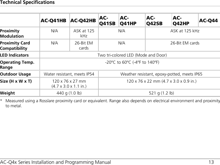 Technical Specifications AC-Q4x Series Installation and Programming Manual 13  AC-Q41HB  AC-Q42HB  AC-Q41SB AC-Q41HP AC-Q42SB AC-Q42HP AC-Q44 Proximity Modulation N/A  ASK at 125 kHz N/A  ASK at 125 kHz Proximity Card Compatibility N/A  26-Bit EM cards N/A  26-Bit EM cards LED Indicators Two tri-colored LED (Mode and Door) Operating Temp. Range -20ºC to 60ºC (-4ºF to 140ºF) Outdoor Usage Water resistant, meets IP54 Weather resistant, epoxy-potted, meets IP65 Size (H x W x T) 120 x 76 x 27 mm (4.7 x 3.0 x 1.1 in.) 120 x 76 x 22 mm (4.7 x 3.0 x 0.9 in.) Weight 440 g (1.0 lb) 521 g (1.2 lb) *  Measured using a Rosslare proximity card or equivalent. Range also depends on electrical environment and proximity to metal.