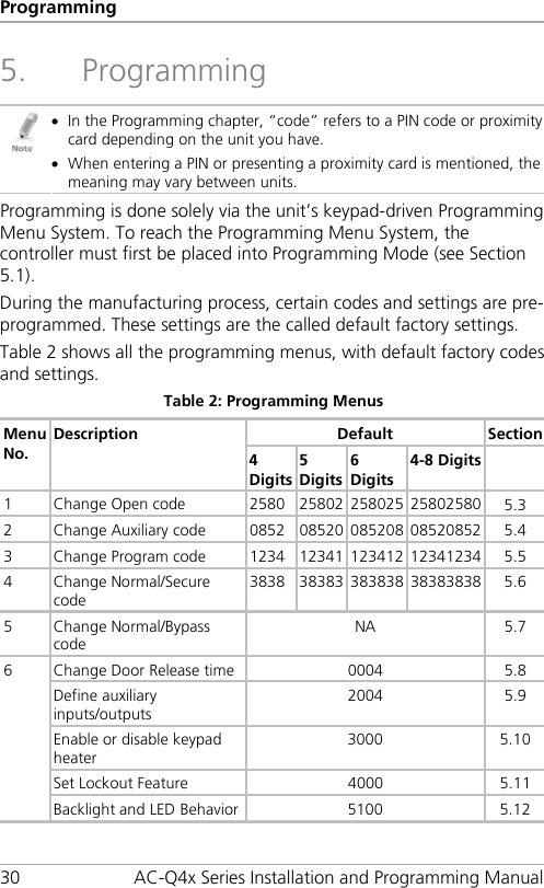 Programming 30 AC-Q4x Series Installation and Programming Manual 5. Programming  • In the Programming chapter, “code” refers to a PIN code or proximity card depending on the unit you have. • When entering a PIN or presenting a proximity card is mentioned, the meaning may vary between units. Programming is done solely via the unit’s keypad-driven Programming Menu System. To reach the Programming Menu System, the controller must first be placed into Programming Mode (see Section  5.1). During the manufacturing process, certain codes and settings are pre-programmed. These settings are the called default factory settings. Table 2 shows all the programming menus, with default factory codes and settings. Table 2: Programming Menus Menu No. Description Default Section 4 Digits 5 Digits 6 Digits 4-8 Digits   1  Change Open code 2580 25802 258025 25802580  5.3 2  Change Auxiliary code 0852 08520 085208 08520852  5.4 3  Change Program code 1234 12341 123412 12341234  5.5 4  Change Normal/Secure code 3838 38383  383838 38383838  5.6 5  Change Normal/Bypass code NA  5.7 6  Change Door Release time 0004  5.8 Define auxiliary inputs/outputs 2004  5.9 Enable or disable keypad heater 3000  5.10 Set Lockout Feature 4000  5.11 Backlight and LED Behavior 5100  5.12 