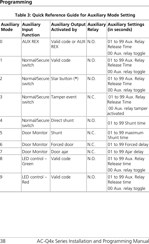 Programming 38 AC-Q4x Series Installation and Programming Manual Table 3: Quick Reference Guide for Auxiliary Mode Setting Auxiliary Mode Auxiliary Input Function Auxiliary Output Activated by Auxiliary Relay Auxiliary Settings (in seconds) 0  AUX REX Valid code or AUX REX N.O. 01 to 99 Aux. Relay Release Time 00 Aux. relay toggle 1  Normal/Secure switch Valid code N.O. 01 to 99 Aux. Relay Release Time 00 Aux. relay toggle 2  Normal/Secure switch Star button (*)  N.O. 01 to 99 Aux. Relay Release Time 00 Aux. relay toggle 3  Normal/Secure switch Tamper event N.C.   01 to 99 Aux. Relay Release Time  00 Aux. relay tamper activated  4  Normal/Secure switch Direct shunt N.O. 01 to 99 Shunt time 5  Door Monitor Shunt N.C. 01 to 99 maximum Shunt time 6  Door Monitor Forced door N.C. 01 to 99 Forced delay 7  Door Monitor Door ajar N.C. 01 to 99 Ajar delay 8  LED control – Green Valid code N.O. 01 to 99 Aux. Relay Release time 00 Aux. relay toggle 9  LED control – Red Valid code N.O. 01 to 99 Aux. Relay Release time 00 Aux. relay toggle  