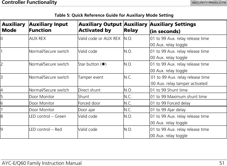 Controller Functionality AYC-E/Q60 Family Instruction Manual 51 Table 5: Quick Reference Guide for Auxiliary Mode Setting Auxiliary Mode Auxiliary Input Function Auxiliary Output Activated by Auxiliary Relay Auxiliary Settings (in seconds) 0  AUX REX Valid code or AUX REX N.O. 01 to 99 Aux. relay release time 00 Aux. relay toggle 1  Normal/Secure switch Valid code N.O. 01 to 99 Aux. relay release time 00 Aux. relay toggle 2  Normal/Secure switch Star button ()  N.O. 01 to 99 Aux. relay release time 00 Aux. relay toggle 3  Normal/Secure switch Tamper event N.C.   01 to 99 Aux. relay release time  00 Aux. relay tamper activated  4  Normal/Secure switch Direct shunt N.O. 01 to 99 Shunt time 5  Door Monitor Shunt N.C. 01 to 99 Maximum shunt time 6  Door Monitor Forced door N.C. 01 to 99 Forced delay 7  Door Monitor Door ajar N.C. 01 to 99 Ajar delay 8  LED control – Green  Valid code N.O. 01 to 99 Aux. relay release time 00 Aux. relay toggle 9  LED control – Red Valid code N.O. 01 to 99 Aux. relay release time 00 Aux. relay toggle  