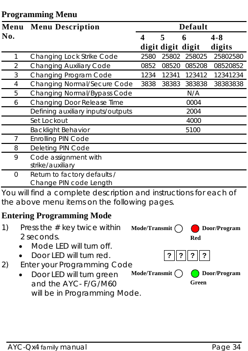  Programming Menu Default Menu  Menu Description No.  4 digit 5 digit 6   4-8  s digit  digit1  Changing Lock Strike Code  2580 25802 258025 25802580 2 Changing Auxiliary Code  0852 08520 085208  20852085 3  Changing Program Code  1234 12341 123412 12341234 4  Changing Normal/Secure Code 3838 38383 383838 38383838 5  Changing Normal/Bypass Code N/A 6  Changing Door Release Time  0004   Defining auxiliary inputs/outputs 2004  Set Lockout  4000  Backlight Behavior  5100 7  Enrolling PIN Code   8  Deleting PIN Code   9 Code assignment wstrike/auxiliary  ith   0  Return to factory defauChange PIN code Lenglts / th   Yo ill tion and instructions or each of the o llowing pages. ode  . ? ? ? ? u w ab  find a complete descripve menu items on the fo  fEntering Programming Mode 1)  Press the # key twice within  Door/ProgramMode/Transmit2 seconds.  Red  • Mode LED will turn off. • Door LED will turn red. nt2)  E er your Programming CnMode/Transm r/Programit Doo Green • Door LED will turn greeand the AYC- F/G/M60  odewill be in Programming M AYC-Qx4 family manual  Page 34 