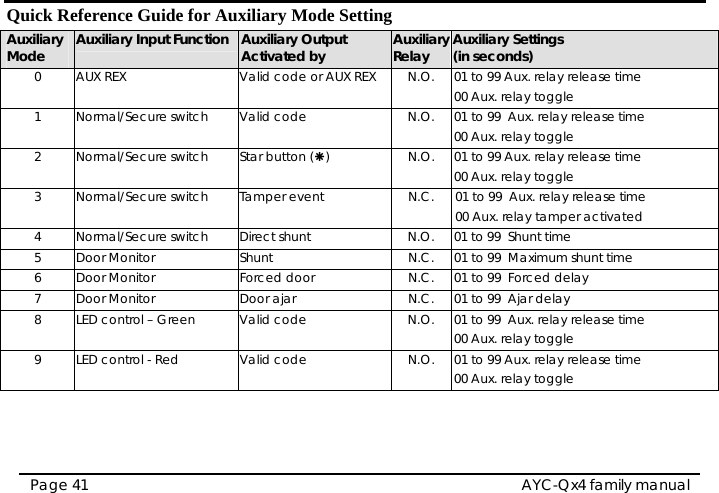   AYC-Qx4 family manual Page 41 Quick Reference Guide for Auxiliary Mode Setting Auxiliary Mode  Auxiliary Input Function Auxiliary Output Activated by  Auxiliary Relay  Auxiliary Settings  (in seconds) 0  AUX REX  Valid code or AUX REX  N.O.  01 to 99 Aux. relay release time 00 Aux. relay toggle 1  Normal/Secure switch  Valid code  N.O.  01 to 99  Aux. relay release time 00 Aux. relay toggle 2 Normal/Secure switch Star button (Å)  N.O.  01 to 99 Aux. relay release time 00 Aux. relay toggle 3  Normal/Secure switch  Tamper event  N.C.   01 to 99  Aux. relay release time  00 Aux. relay tamper activated  4  Normal/Secure switch  Direct shunt  N.O.  01 to 99  Shunt time 5  Door Monitor  Shunt  N.C.  01 to 99  Maximum shunt time 6  Door Monitor  Forced door  N.C.  01 to 99  Forced delay 7  Door Monitor  Door ajar  N.C.  01 to 99  Ajar delay 8  LED control – Green  Valid code  N.O.  01 to 99  Aux. relay release time 00 Aux. relay toggle 9  LED control - Red  Valid code  N.O.  01 to 99 Aux. relay release time 00 Aux. relay toggle  