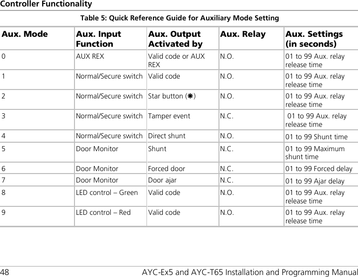 Controller Functionality 48 AYC-Ex5 and AYC-T65 Installation and Programming Manual Table 5: Quick Reference Guide for Auxiliary Mode Setting Aux. Mode Aux. Input Function Aux. Output Activated by Aux. Relay Aux. Settings (in seconds) 0  AUX REX Valid code or AUX REX N.O. 01 to 99 Aux. relay release time 1  Normal/Secure switch Valid code N.O. 01 to 99 Aux. relay release time 2  Normal/Secure switch Star button ()  N.O. 01 to 99 Aux. relay release time 3  Normal/Secure switch Tamper event N.C.   01 to 99 Aux. relay release time 4  Normal/Secure switch Direct shunt N.O. 01 to 99 Shunt time 5  Door Monitor Shunt N.C. 01 to 99 Maximum shunt time 6  Door Monitor Forced door N.C. 01 to 99 Forced delay 7  Door Monitor Door ajar N.C. 01 to 99 Ajar delay 8  LED control – Green  Valid code N.O. 01 to 99 Aux. relay release time 9  LED control – Red Valid code N.O. 01 to 99 Aux. relay release time  
