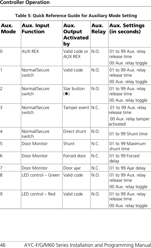 Controller Operation 46 AYC-F/G/M60 Series Installation and Programming Manual Table 5: Quick Reference Guide for Auxiliary Mode Setting Aux. Mode Aux. Input Function Aux. Output Activated by Aux. Relay Aux. Settings (in seconds) 0  AUX REX Valid code or AUX REX N.O. 01 to 99 Aux. relay release time 00 Aux. relay toggle 1  Normal/Secure switch Valid code N.O. 01 to 99 Aux. relay release time 00 Aux. relay toggle 2  Normal/Secure switch Star button () N.O. 01 to 99 Aux. relay release time 00 Aux. relay toggle 3  Normal/Secure switch Tamper event N.C.   01 to 99 Aux. relay release time  00 Aux. relay tamper activated  4  Normal/Secure switch Direct shunt N.O. 01 to 99 Shunt time 5  Door Monitor Shunt N.C. 01 to 99 Maximum shunt time 6  Door Monitor Forced door N.C. 01 to 99 Forced delay 7  Door Monitor Door ajar N.C. 01 to 99 Ajar delay 8  LED control – Green  Valid code N.O. 01 to 99 Aux. relay release time 00 Aux. relay toggle 9  LED control – Red Valid code N.O. 01 to 99 Aux. relay release time 00 Aux. relay toggle  