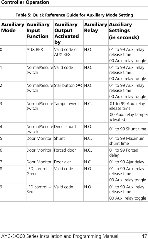 Controller Operation AYC-E/Q60 Series Installation and Programming Manual 47 Table 5: Quick Reference Guide for Auxiliary Mode Setting Auxiliary Mode Auxiliary Input Function Auxiliary Output Activated by Auxiliary Relay Auxiliary Settings (in seconds) 0  AUX REX Valid code or AUX REX N.O. 01 to 99 Aux. relay release time 00 Aux. relay toggle 1 Normal/Secure switch Valid code N.O. 01 to 99 Aux. relay release time 00 Aux. relay toggle 2 Normal/Secure switch Star button ()  N.O. 01 to 99 Aux. relay release time 00 Aux. relay toggle 3 Normal/Secure switch Tamper event N.C.   01 to 99 Aux. relay release time  00 Aux. relay tamper activated  4 Normal/Secure switch Direct shunt N.O. 01 to 99 Shunt time 5  Door Monitor Shunt N.C. 01 to 99 Maximum shunt time 6  Door Monitor Forced door N.C. 01 to 99 Forced delay 7  Door Monitor Door ajar N.C. 01 to 99 Ajar delay 8  LED control – Green Valid code N.O. 01 to 99 Aux. relay release time 00 Aux. relay toggle 9  LED control – Red Valid code N.O. 01 to 99 Aux. relay release time 00 Aux. relay toggle 