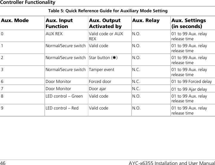 Controller Functionality 46 AYC-x6355 Installation and User Manual Table 5: Quick Reference Guide for Auxiliary Mode Setting Aux. Mode Aux. Input Function Aux. Output Activated by Aux. Relay Aux. Settings (in seconds) 0  AUX REX Valid code or AUX REX N.O. 01 to 99 Aux. relay release time 1  Normal/Secure switch Valid code N.O. 01 to 99 Aux. relay release time 2  Normal/Secure switch Star button ()  N.O. 01 to 99 Aux. relay release time 3  Normal/Secure switch Tamper event N.C. 01 to 99 Aux. relay release time 6  Door Monitor Forced door N.C. 01 to 99 Forced delay 7  Door Monitor Door ajar N.C. 01 to 99 Ajar delay 8  LED control – Green  Valid code N.O. 01 to 99 Aux. relay release time 9  LED control – Red Valid code N.O. 01 to 99 Aux. relay release time  