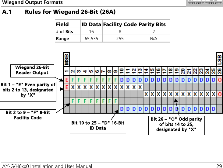 Wiegand Output Formats AY-G/H6xx0 Installation and User Manual 29 A.1 Rules for Wiegand 26-Bit (26A) Field ID Data Facility Code Parity Bits # of Bits 16  8  2 Range 65,535 255 N/A       Wiegand 26-Bit Reader Output Bit 1 – &quot;E&quot; Even parity of bits 2 to 13, designated by &quot;X&quot; Bit 26 – &quot;O&quot; Odd parity of bits 14 to 25, designated by &quot;X&quot; Bit 2 to 9 – &quot;F&quot; 8-Bit Facility Code Bit 10 to 25 – &quot;D&quot; 16-Bit ID Data 