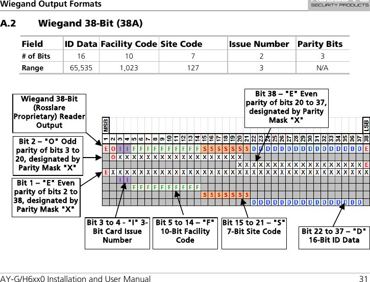 Wiegand Output Formats AY-G/H6xx0 Installation and User Manual 31 A.2 Wiegand 38-Bit (38A) Field ID Data Facility Code Site Code Issue Number Parity Bits # of Bits 16 10 7  2  3 Range 65,535 1,023 127  3  N/A         Wiegand 38-Bit (Rosslare Proprietary) Reader Output Bit 2 – &quot;O&quot; Odd parity of bits 3 to 20, designated by Parity Mask &quot;X&quot; Bit 1 – &quot;E&quot; Even parity of bits 2 to 38, designated by Parity Mask &quot;X&quot; Bit 5 to 14 – &quot;F&quot; 10-Bit Facility Code Bit 15 to 21 – &quot;S&quot; 7-Bit Site Code Bit 22 to 37 – &quot;D&quot; 16-Bit ID Data Bit 38 – &quot;E&quot; Even parity of bits 20 to 37, designated by Parity Mask &quot;X&quot; Bit 3 to 4 - &quot;I&quot; 3-Bit Card Issue Number 