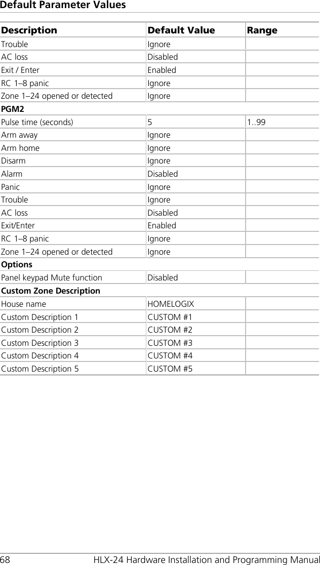 Default Parameter Values 68 HLX-24 Hardware Installation and Programming Manual Description Default Value  Range Trouble Ignore   AC loss Disabled   Exit / Enter Enabled   RC 1–8 panic Ignore   Zone 1–24 opened or detected Ignore   PGM2 Pulse time (seconds)  5  1..99 Arm away Ignore   Arm home Ignore   Disarm Ignore   Alarm Disabled   Panic Ignore   Trouble Ignore   AC loss Disabled   Exit/Enter Enabled   RC 1–8 panic Ignore   Zone 1–24 opened or detected Ignore   Options Panel keypad Mute function Disabled   Custom Zone Description House name HOMELOGIX   Custom Description 1 CUSTOM #1   Custom Description 2 CUSTOM #2   Custom Description 3 CUSTOM #3   Custom Description 4 CUSTOM #4   Custom Description 5  CUSTOM #5    