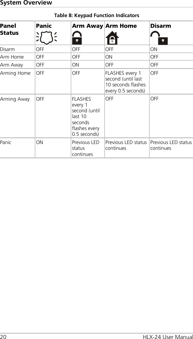 System Overview 20 HLX-24 User Manual Table 8: Keypad Function Indicators Panel Status Panic  Arm Away  Arm Home  Disarm  Disarm OFF OFF OFF ON Arm Home OFF OFF ON OFF Arm Away OFF ON OFF OFF Arming Home OFF OFF FLASHES every 1 second (until last 10 seconds flashes every 0.5 seconds) OFF Arming Away OFF FLASHES every 1 second (until last 10 seconds flashes every 0.5 seconds) OFF OFF Panic ON Previous LED status continues Previous LED status continues Previous LED status continues  