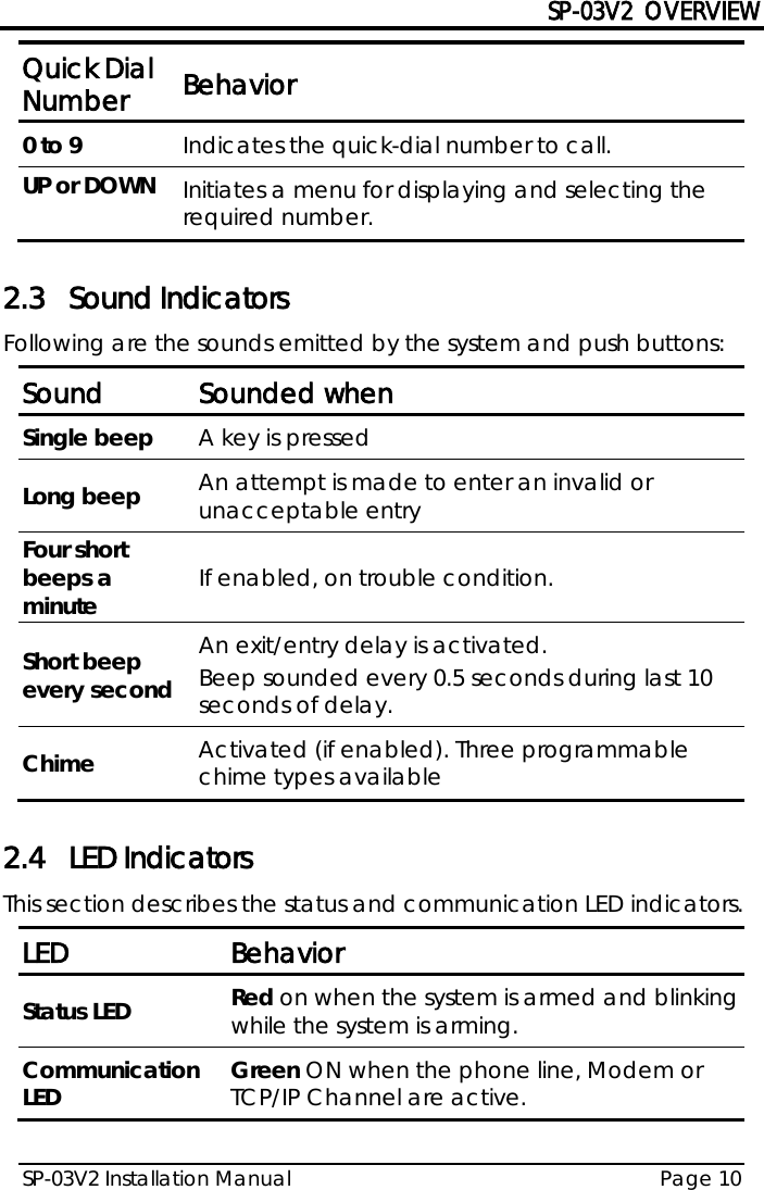 SP-03V2 OVERVIEW SP-03V2 Installation Manual Page 10  Quick Dial Number Behavior 0 to 9 Indicates the quick-dial number to call. UP or DOWN  Initiates a menu for displaying and selecting the required number.   2.3 Sound Indicators Following are the sounds emitted by the system and push buttons: Sound Sounded when Single beep A key is pressed Long beep An attempt is made to enter an invalid or unacceptable entry Four short beeps a minute If enabled, on trouble condition. Short beep every second An exit/entry delay is activated.  Beep sounded every 0.5 seconds during last 10 seconds of delay. Chime  Activated (if enabled). Three programmable chime types available  2.4 LED Indicators This section describes the status and communication LED indicators. LED Behavior Status LED Red on when the system is armed and blinking while the system is arming. Communication LED Green ON when the phone line, Modem or TCP/IP Channel are active.  