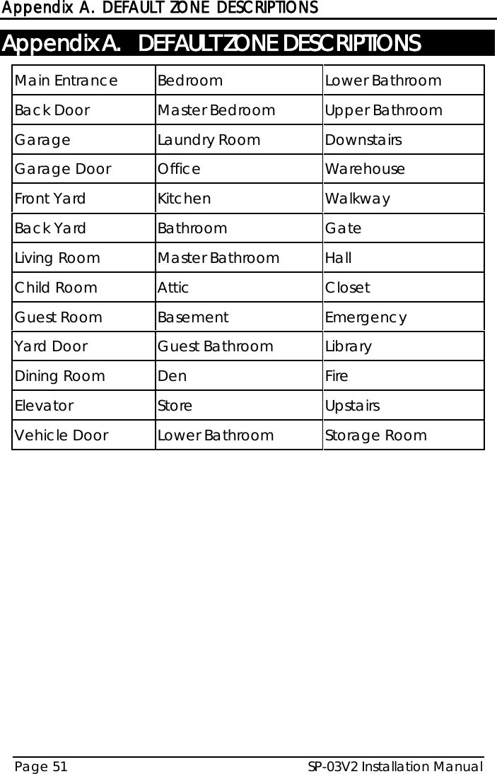  Appendix A. DEFAULT ZONE DESCRIPTIONS SP-03V2 Installation Manual Page 51  Appendix A.  DEFAULT ZONE DESCRIPTIONS Main Entrance Bedroom Lower Bathroom Back Door Master Bedroom  Upper Bathroom Garage Laundry Room Downstairs Garage Door Office Warehouse Front Yard   Kitchen Walkway Back Yard Bathroom Gate Living Room Master Bathroom Hall Child Room Attic Closet Guest Room Basement Emergency Yard Door Guest Bathroom  Library Dining Room Den Fire Elevator Store Upstairs Vehicle Door Lower Bathroom Storage Room  