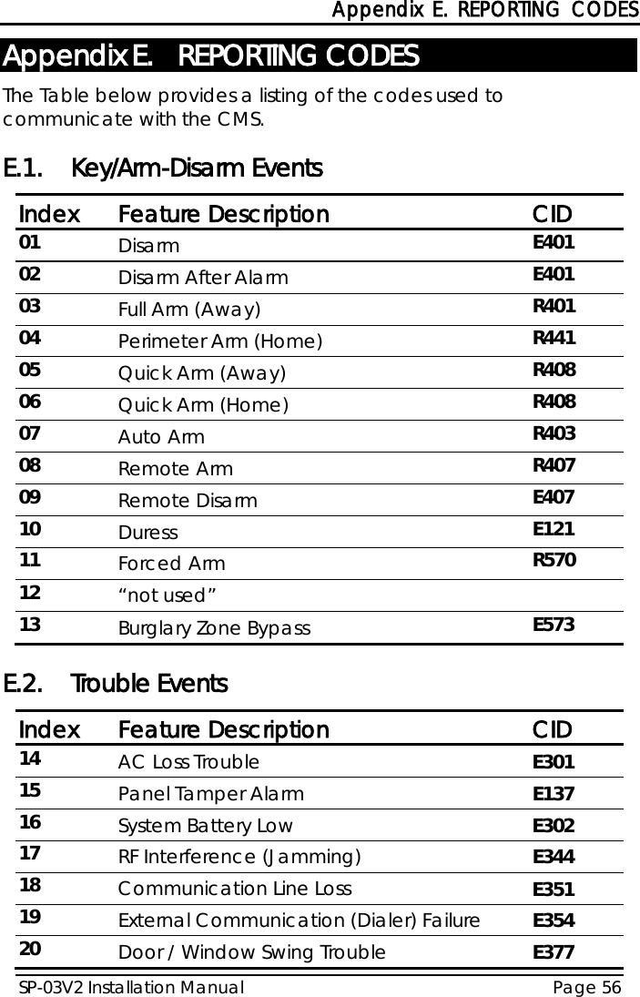  Appendix E. REPORTING CODES SP-03V2 Installation Manual Page 56  Appendix E.  REPORTING CODES The Table below provides a listing of the codes used to communicate with the CMS. E.1. Key/Arm-Disarm Events Index Feature Description CID  01 Disarm E401 02 Disarm After Alarm E401 03 Full Arm (Away) R401 04 Perimeter Arm (Home) R441 05 Quick Arm (Away) R408 06 Quick Arm (Home) R408 07 Auto Arm R403 08 Remote Arm R407 09 Remote Disarm E407 10 Duress E121 11 Forced Arm R570 12 “not used”  13 Burglary Zone Bypass E573 E.2. Trouble Events Index Feature Description CID  14 AC Loss Trouble E301 15 Panel Tamper Alarm  E137 16 System Battery Low E302 17 RF Interference (Jamming) E344 18 Communication Line Loss E351 19 External Communication (Dialer) Failure E354 20 Door / Window Swing Trouble E377 