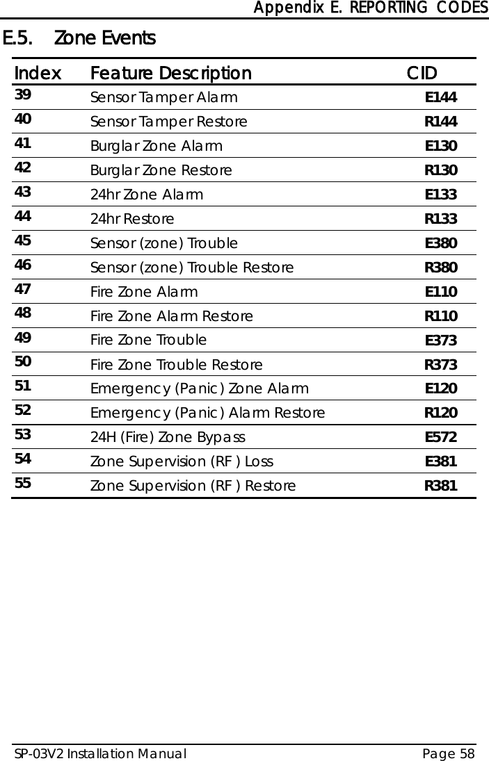  Appendix E. REPORTING CODES SP-03V2 Installation Manual Page 58  E.5. Zone Events Index Feature Description CID  39 Sensor Tamper Alarm E144 40 Sensor Tamper Restore R144 41 Burglar Zone Alarm E130 42 Burglar Zone Restore R130 43 24hr Zone Alarm E133 44 24hr Restore R133 45 Sensor (zone) Trouble E380 46 Sensor (zone) Trouble Restore R380 47 Fire Zone Alarm E110 48 Fire Zone Alarm Restore  R110 49 Fire Zone Trouble E373 50 Fire Zone Trouble Restore R373 51 Emergency (Panic) Zone Alarm E120 52 Emergency (Panic) Alarm Restore  R120 53 24H (Fire) Zone Bypass E572 54 Zone Supervision (RF ) Loss  E381 55 Zone Supervision (RF ) Restore R381   