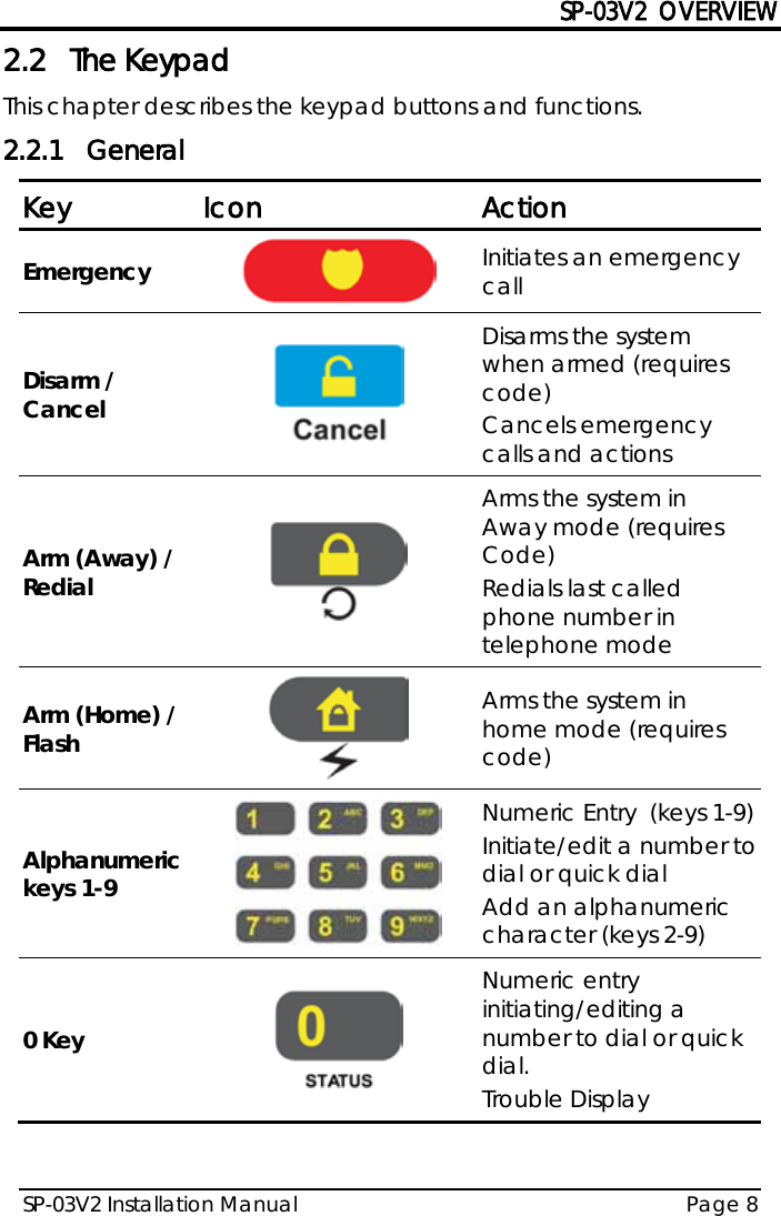 SP-03V2 OVERVIEW SP-03V2 Installation Manual Page 8  2.2 The Keypad This chapter describes the keypad buttons and functions. 2.2.1 General Key Icon Action Emergency  Initiates an emergency call Disarm / Cancel  Disarms the system when armed (requires code) Cancels emergency calls and actions Arm (Away) / Redial  Arms the system in Away mode (requires Code) Redials last called phone number in telephone mode Arm (Home) / Flash  Arms the system in home mode (requires code) Alphanumeric keys 1-9  Numeric Entry  (keys 1-9) Initiate/edit a number to dial or quick dial Add an alphanumeric character (keys 2-9) 0 Key  Numeric entry initiating/editing a number to dial or quick dial. Trouble Display 