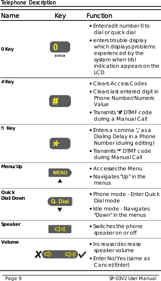 Telephone Description SP-03V2 User Manual Page 9  Name Key Function 0 Key   • Enter/edit number 0 to dial or quick dial • enters trouble display which displays problems experienced by the system when trbl indication appears on the LCD # Key  • Clears Access Codes • Clears last entered digit in Phone Number/Numeric Value • Transmits &apos;#&apos; DTMF code during a Manual Call Þ Key  • Enters a comma &apos;,&apos; as a Dialing Delay in a Phone Number (during editing) • Transmits &apos;*&apos; DTMF code during Manual Call Menu/Up  • Accesses the Menu • Navigates &quot;Up&quot; in the menus Quick Dial/Down  • Phone mode - Enter Quick Dial mode • Idle mode - Navigates &quot;Down&quot; in the menus Speaker  • Switches the phone speaker on or off Volume  • Increase/decrease speaker volume • Enter No/Yes (same as Cancel/Enter) 