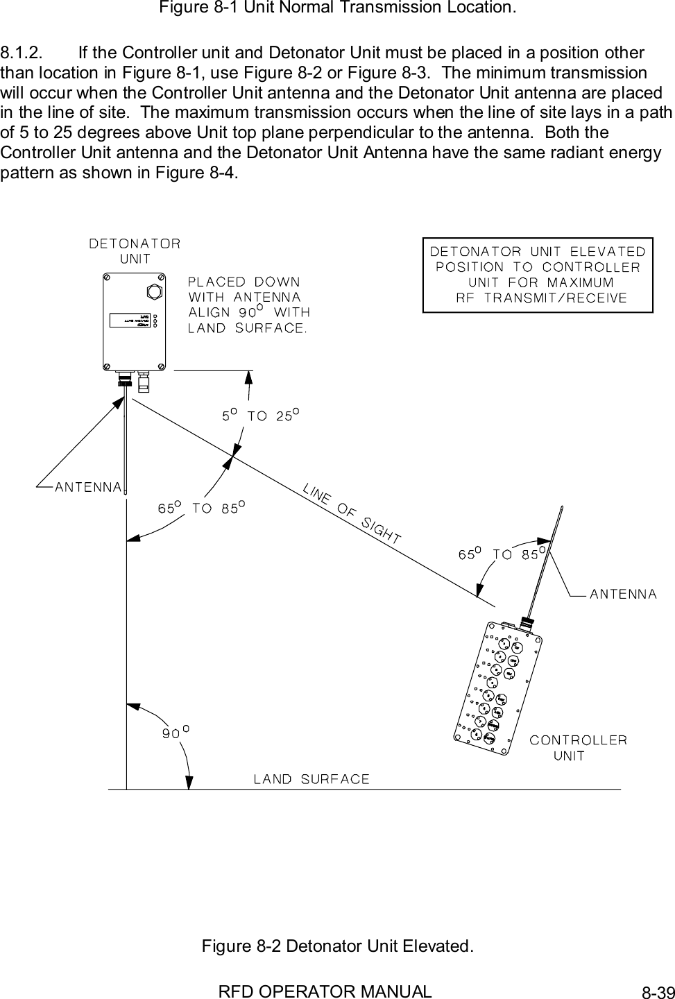 RFD OPERATOR MANUAL 8-39Figure 8-1 Unit Normal Transmission Location.8.1.2.  If the Controller unit and Detonator Unit must be placed in a position otherthan location in Figure 8-1, use Figure 8-2 or Figure 8-3.  The minimum transmissionwill occur when the Controller Unit antenna and the Detonator Unit antenna are placedin the line of site.  The maximum transmission occurs when the line of site lays in a pathof 5 to 25 degrees above Unit top plane perpendicular to the antenna.  Both theController Unit antenna and the Detonator Unit Antenna have the same radiant energypattern as shown in Figure 8-4.Figure 8-2 Detonator Unit Elevated.