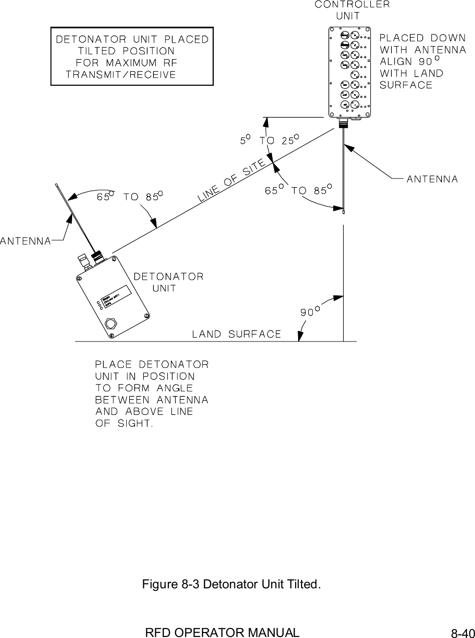 RFD OPERATOR MANUAL 8-40Figure 8-3 Detonator Unit Tilted.