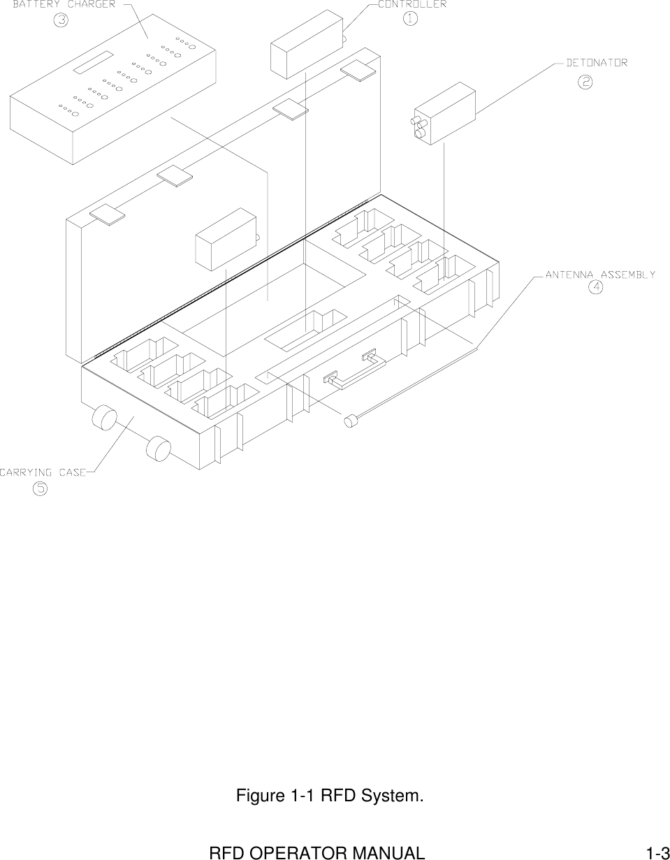 RFD OPERATOR MANUAL 1-3Figure 1-1 RFD System.