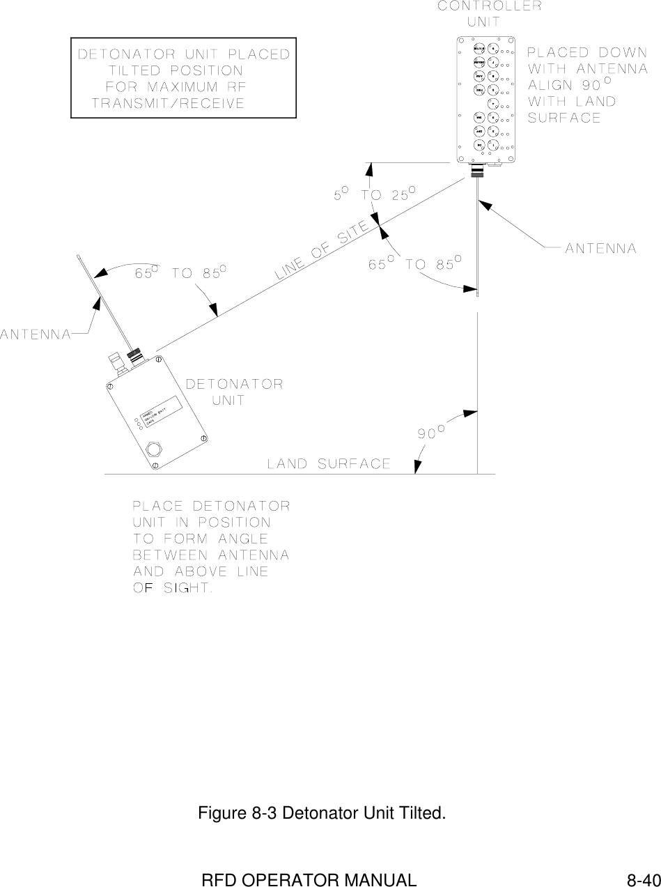 RFD OPERATOR MANUAL 8-40Figure 8-3 Detonator Unit Tilted.