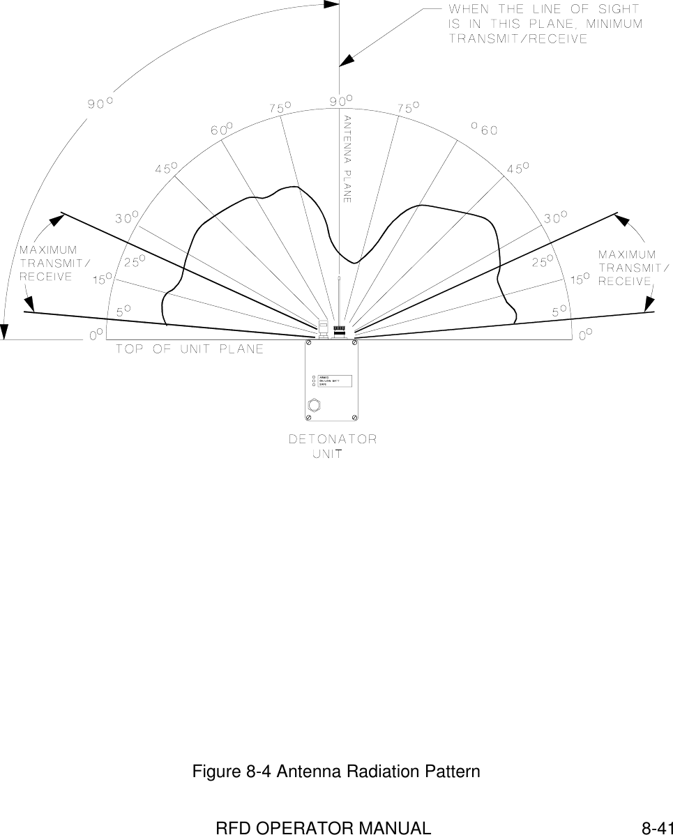 RFD OPERATOR MANUAL 8-41Figure 8-4 Antenna Radiation Pattern