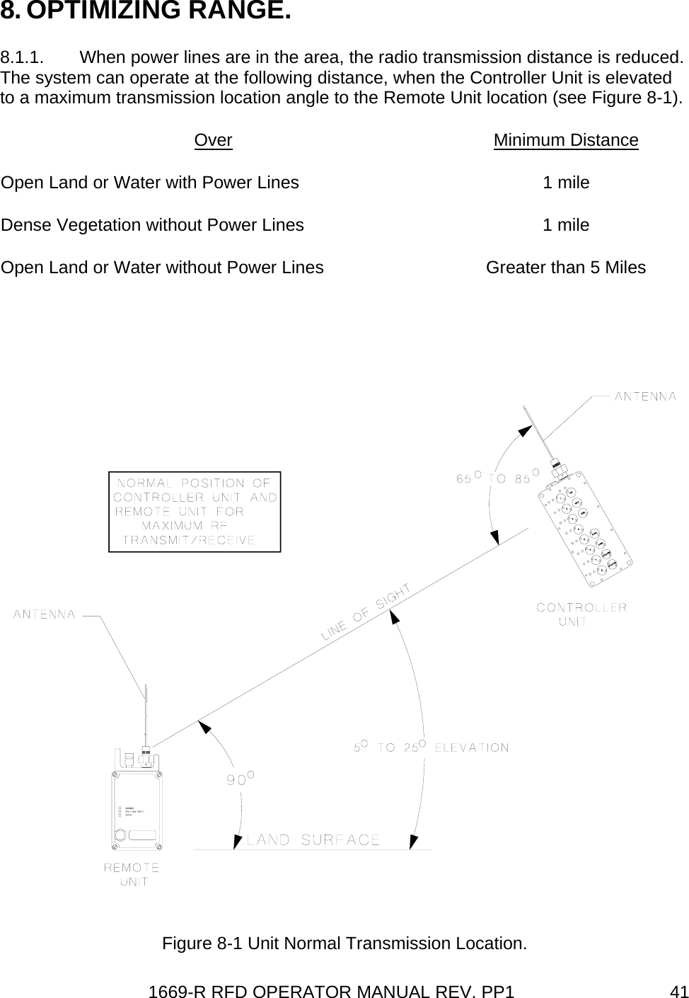 1669-R RFD OPERATOR MANUAL REV. PP1  418. OPTIMIZING RANGE. 8.1.1.  When power lines are in the area, the radio transmission distance is reduced.  The system can operate at the following distance, when the Controller Unit is elevated to a maximum transmission location angle to the Remote Unit location (see Figure 8-1). Over Minimum Distance Open Land or Water with Power Lines  1 mile Dense Vegetation without Power Lines  1 mile Open Land or Water without Power Lines  Greater than 5 Miles  Figure 8-1 Unit Normal Transmission Location. 