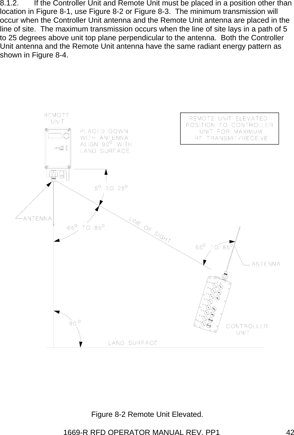 1669-R RFD OPERATOR MANUAL REV. PP1  428.1.2.  If the Controller Unit and Remote Unit must be placed in a position other than location in Figure 8-1, use Figure 8-2 or Figure 8-3.  The minimum transmission will occur when the Controller Unit antenna and the Remote Unit antenna are placed in the line of site.  The maximum transmission occurs when the line of site lays in a path of 5 to 25 degrees above unit top plane perpendicular to the antenna.  Both the Controller Unit antenna and the Remote Unit antenna have the same radiant energy pattern as shown in Figure 8-4.  Figure 8-2 Remote Unit Elevated. 