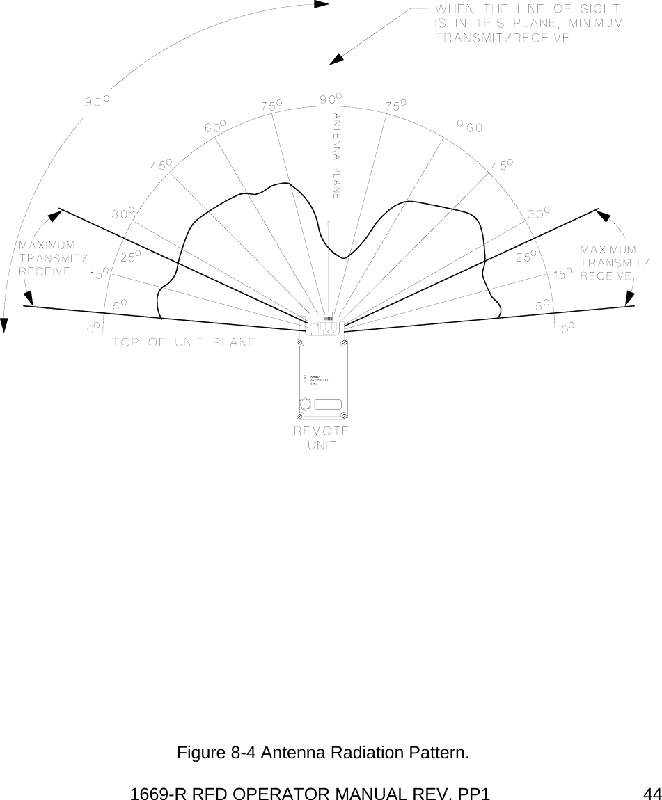 1669-R RFD OPERATOR MANUAL REV. PP1  44 Figure 8-4 Antenna Radiation Pattern. 