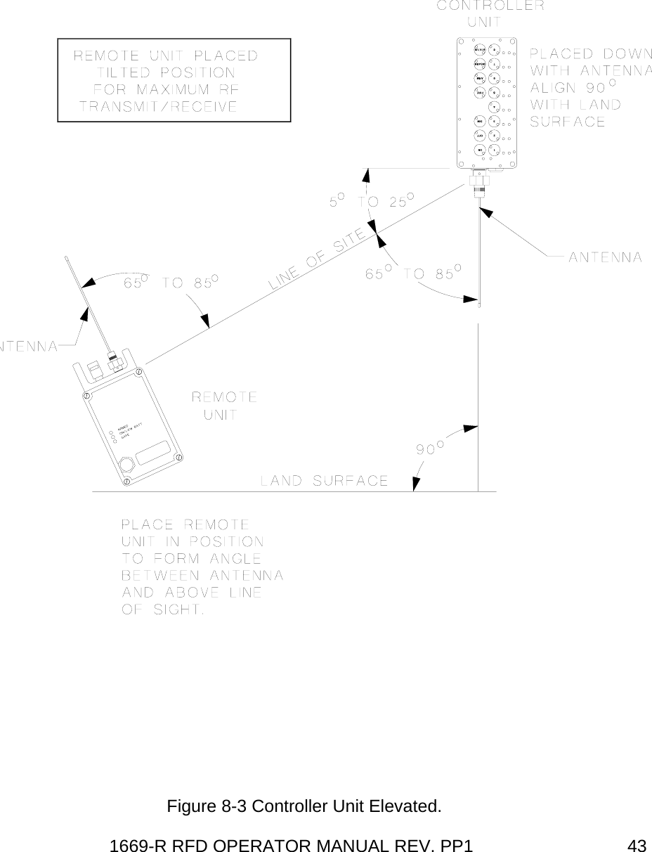 1669-R RFD OPERATOR MANUAL REV. PP1  43 Figure 8-3 Controller Unit Elevated. 