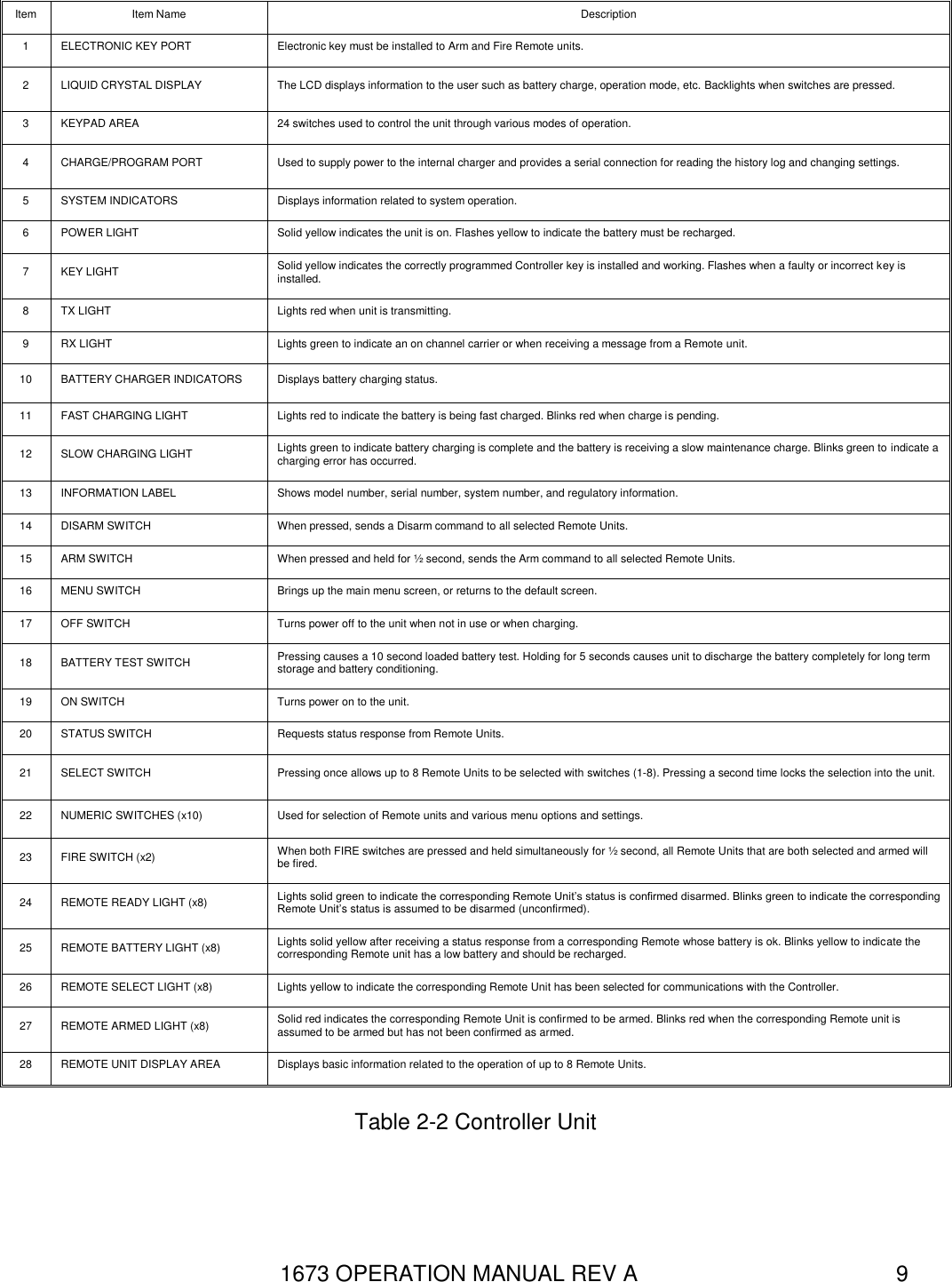 1673 OPERATION MANUAL REV A 9 Item Item Name Description 1 ELECTRONIC KEY PORT Electronic key must be installed to Arm and Fire Remote units.   2 LIQUID CRYSTAL DISPLAY The LCD displays information to the user such as battery charge, operation mode, etc. Backlights when switches are pressed. 3 KEYPAD AREA 24 switches used to control the unit through various modes of operation. 4 CHARGE/PROGRAM PORT Used to supply power to the internal charger and provides a serial connection for reading the history log and changing settings. 5 SYSTEM INDICATORS Displays information related to system operation. 6 POWER LIGHT Solid yellow indicates the unit is on. Flashes yellow to indicate the battery must be recharged. 7 KEY LIGHT Solid yellow indicates the correctly programmed Controller key is installed and working. Flashes when a faulty or incorrect key is installed. 8 TX LIGHT Lights red when unit is transmitting. 9 RX LIGHT Lights green to indicate an on channel carrier or when receiving a message from a Remote unit. 10 BATTERY CHARGER INDICATORS Displays battery charging status. 11 FAST CHARGING LIGHT Lights red to indicate the battery is being fast charged. Blinks red when charge is pending. 12 SLOW CHARGING LIGHT Lights green to indicate battery charging is complete and the battery is receiving a slow maintenance charge. Blinks green to indicate a charging error has occurred. 13 INFORMATION LABEL Shows model number, serial number, system number, and regulatory information. 14 DISARM SWITCH When pressed, sends a Disarm command to all selected Remote Units. 15 ARM SWITCH When pressed and held for ½ second, sends the Arm command to all selected Remote Units. 16 MENU SWITCH Brings up the main menu screen, or returns to the default screen. 17 OFF SWITCH Turns power off to the unit when not in use or when charging. 18 BATTERY TEST SWITCH Pressing causes a 10 second loaded battery test. Holding for 5 seconds causes unit to discharge the battery completely for long term storage and battery conditioning. 19 ON SWITCH Turns power on to the unit. 20 STATUS SWITCH Requests status response from Remote Units.   21 SELECT SWITCH Pressing once allows up to 8 Remote Units to be selected with switches (1-8). Pressing a second time locks the selection into the unit. 22 NUMERIC SWITCHES (x10) Used for selection of Remote units and various menu options and settings. 23 FIRE SWITCH (x2) When both FIRE switches are pressed and held simultaneously for ½ second, all Remote Units that are both selected and armed will be fired. 24 REMOTE READY LIGHT (x8) Lights solid green to indicate the corresponding Remote Unit’s status is confirmed disarmed. Blinks green to indicate the corresponding Remote Unit’s status is assumed to be disarmed (unconfirmed). 25 REMOTE BATTERY LIGHT (x8) Lights solid yellow after receiving a status response from a corresponding Remote whose battery is ok. Blinks yellow to indicate the corresponding Remote unit has a low battery and should be recharged. 26 REMOTE SELECT LIGHT (x8) Lights yellow to indicate the corresponding Remote Unit has been selected for communications with the Controller. 27 REMOTE ARMED LIGHT (x8) Solid red indicates the corresponding Remote Unit is confirmed to be armed. Blinks red when the corresponding Remote unit is assumed to be armed but has not been confirmed as armed. 28 REMOTE UNIT DISPLAY AREA Displays basic information related to the operation of up to 8 Remote Units. Table 2-2 Controller Unit 
