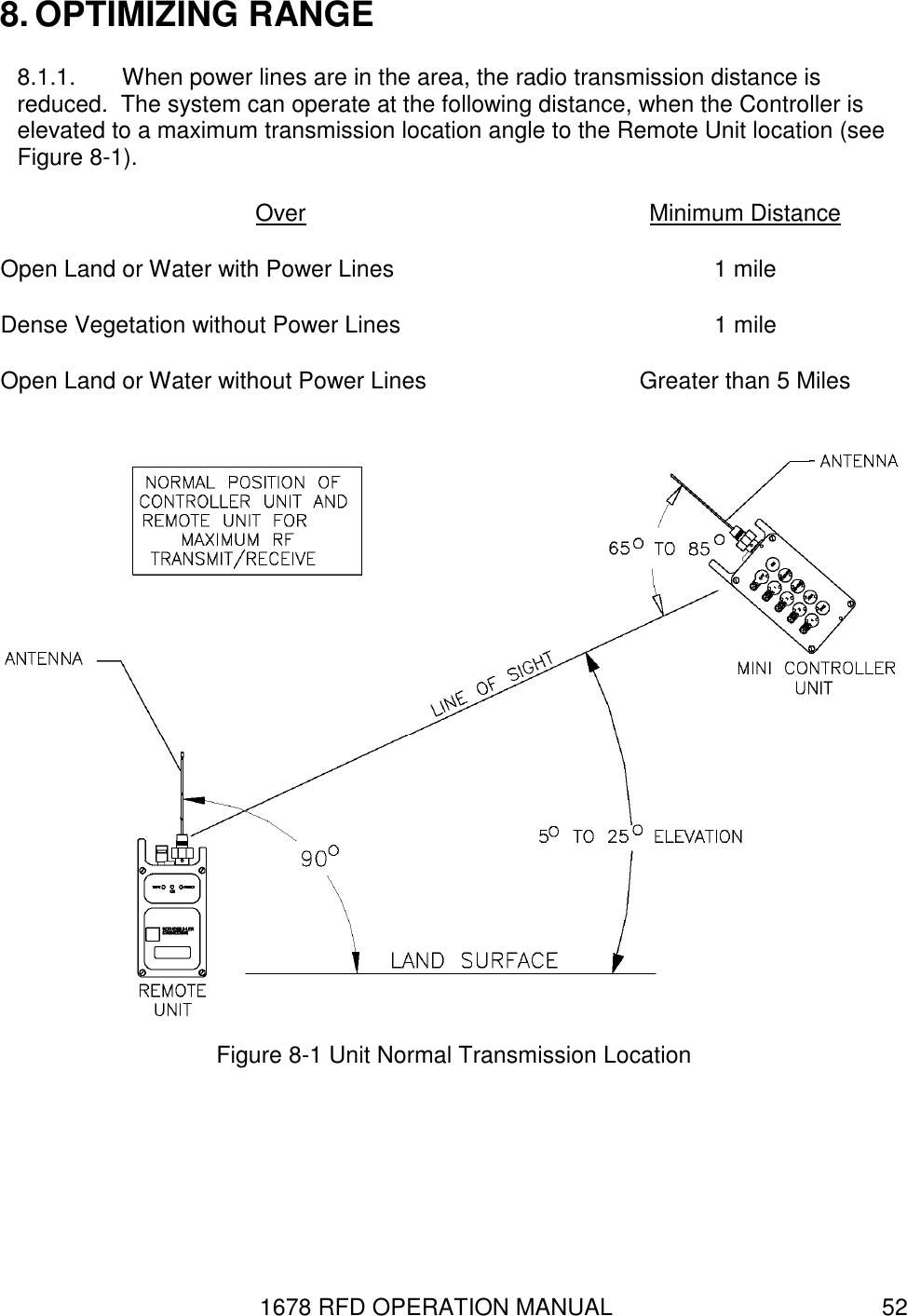 1678 RFD OPERATION MANUAL  52 8. OPTIMIZING RANGE 8.1.1.  When power lines are in the area, the radio transmission distance is reduced.  The system can operate at the following distance, when the Controller is elevated to a maximum transmission location angle to the Remote Unit location (see Figure 8-1). Over  Minimum Distance Open Land or Water with Power Lines  1 mile Dense Vegetation without Power Lines  1 mile Open Land or Water without Power Lines  Greater than 5 Miles  Figure 8-1 Unit Normal Transmission Location 