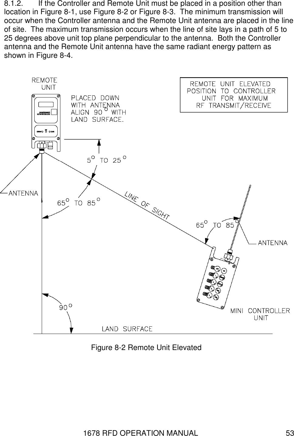 1678 RFD OPERATION MANUAL  53 8.1.2.  If the Controller and Remote Unit must be placed in a position other than location in Figure 8-1, use Figure 8-2 or Figure 8-3.  The minimum transmission will occur when the Controller antenna and the Remote Unit antenna are placed in the line of site.  The maximum transmission occurs when the line of site lays in a path of 5 to 25 degrees above unit top plane perpendicular to the antenna.  Both the Controller antenna and the Remote Unit antenna have the same radiant energy pattern as shown in Figure 8-4.  Figure 8-2 Remote Unit Elevated 