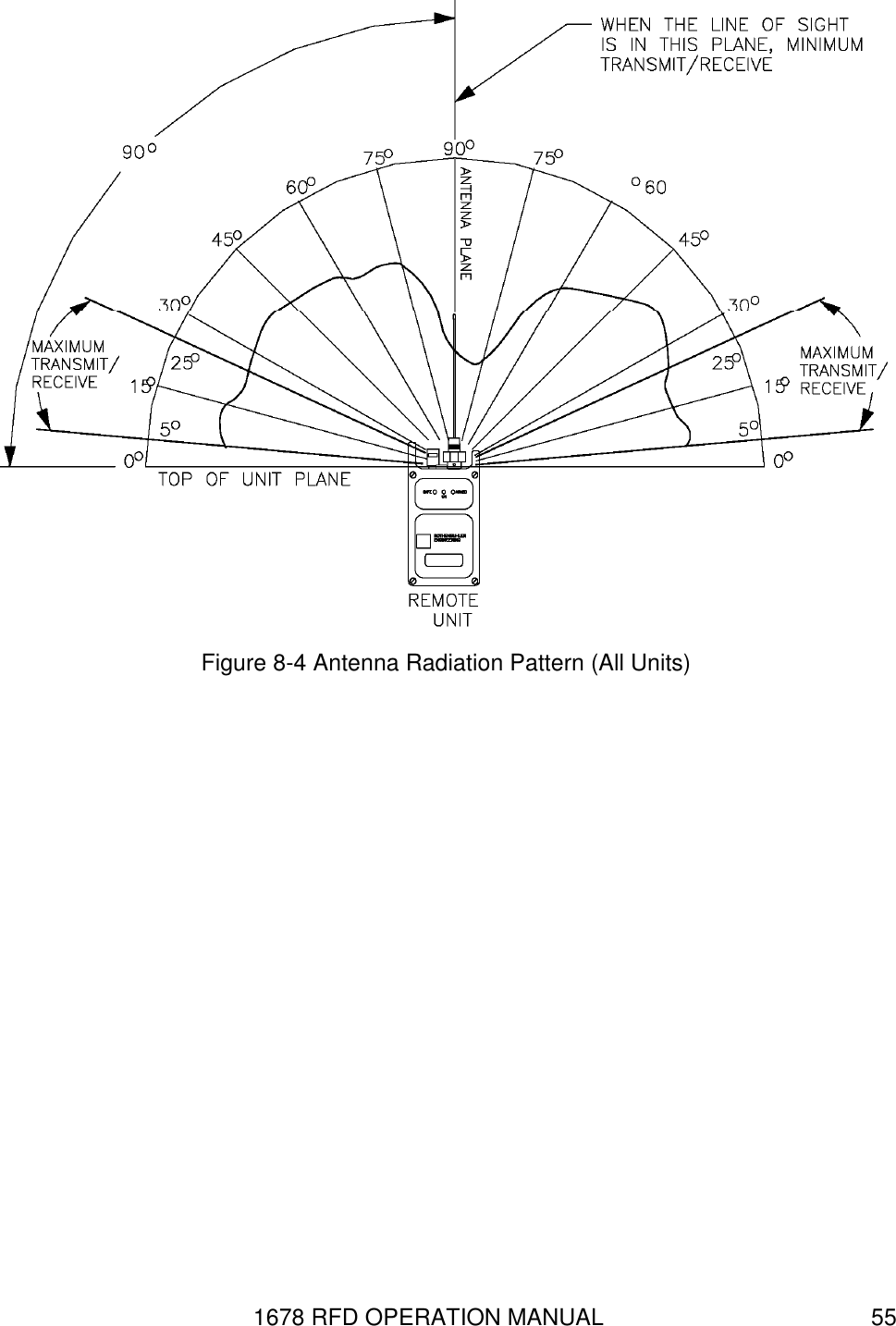 1678 RFD OPERATION MANUAL  55  Figure 8-4 Antenna Radiation Pattern (All Units) 