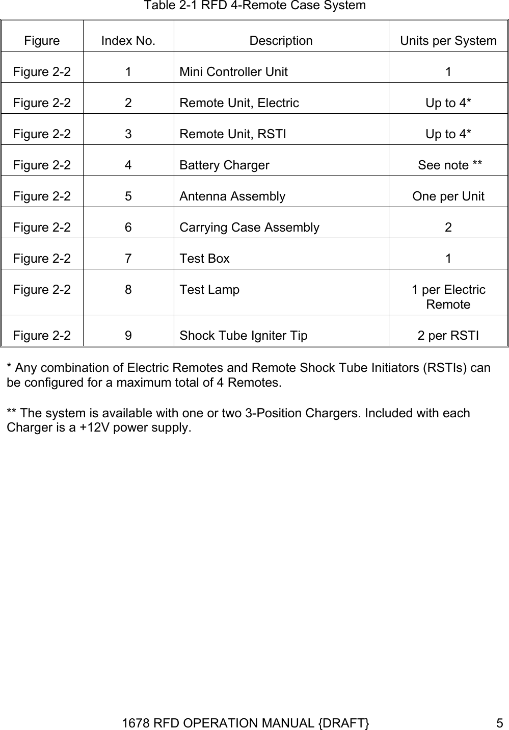 Table 2-1 RFD 4-Remote Case System Figure  Index No.  Description  Units per System Figure 2-2  1  Mini Controller Unit  1 Figure 2-2  2  Remote Unit, Electric  Up to 4* Figure 2-2  3  Remote Unit, RSTI  Up to 4* Figure 2-2  4  Battery Charger   See note ** Figure 2-2  5  Antenna Assembly  One per Unit Figure 2-2  6  Carrying Case Assembly  2 Figure 2-2  7  Test Box  1 Figure 2-2  8  Test Lamp  1 per Electric Remote Figure 2-2  9  Shock Tube Igniter Tip  2 per RSTI * Any combination of Electric Remotes and Remote Shock Tube Initiators (RSTIs) can be configured for a maximum total of 4 Remotes.  ** The system is available with one or two 3-Position Chargers. Included with each Charger is a +12V power supply. 1678 RFD OPERATION MANUAL {DRAFT}  5